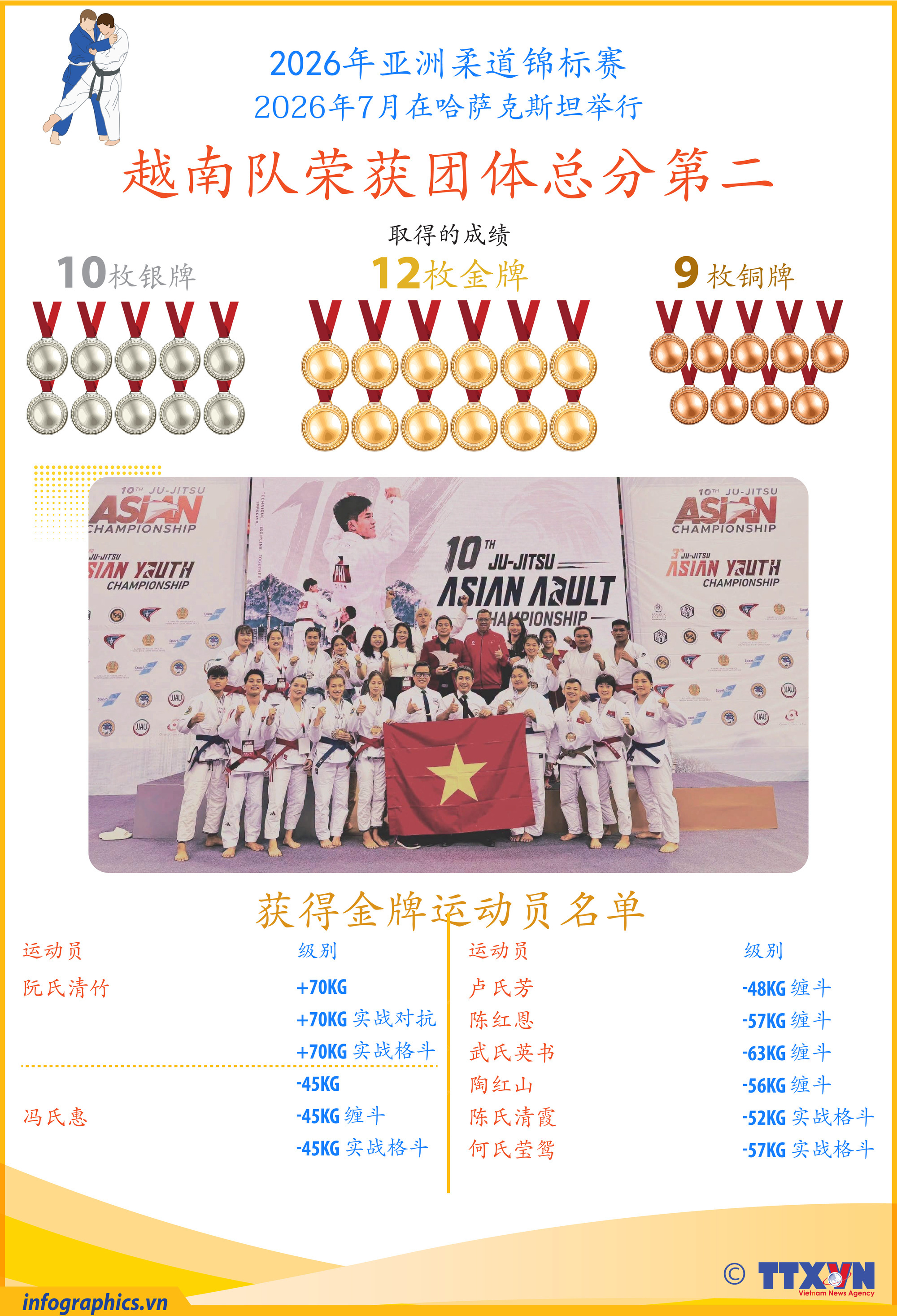 2026年亚洲柔道锦标赛：越南队荣获团体总分第二