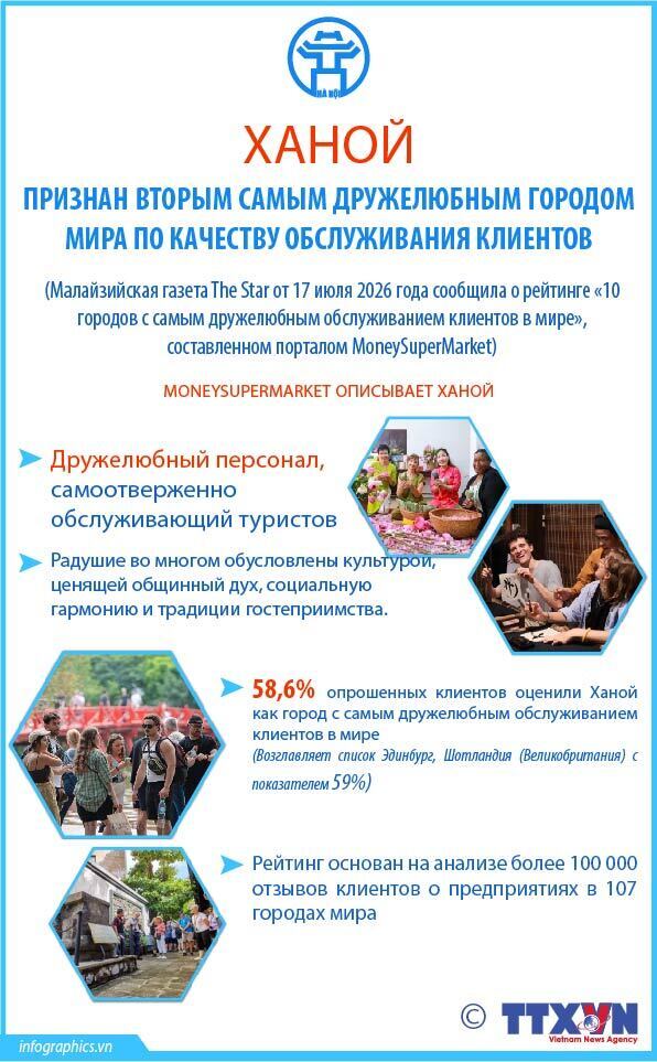 Ханой признан вторым самым дружелюбным городом мира по качеству обслуживания клиентов