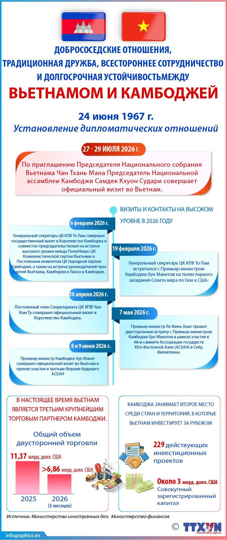 Добрососедские отношения и традиционная дружба между Вьетнамом и Камбоджей
