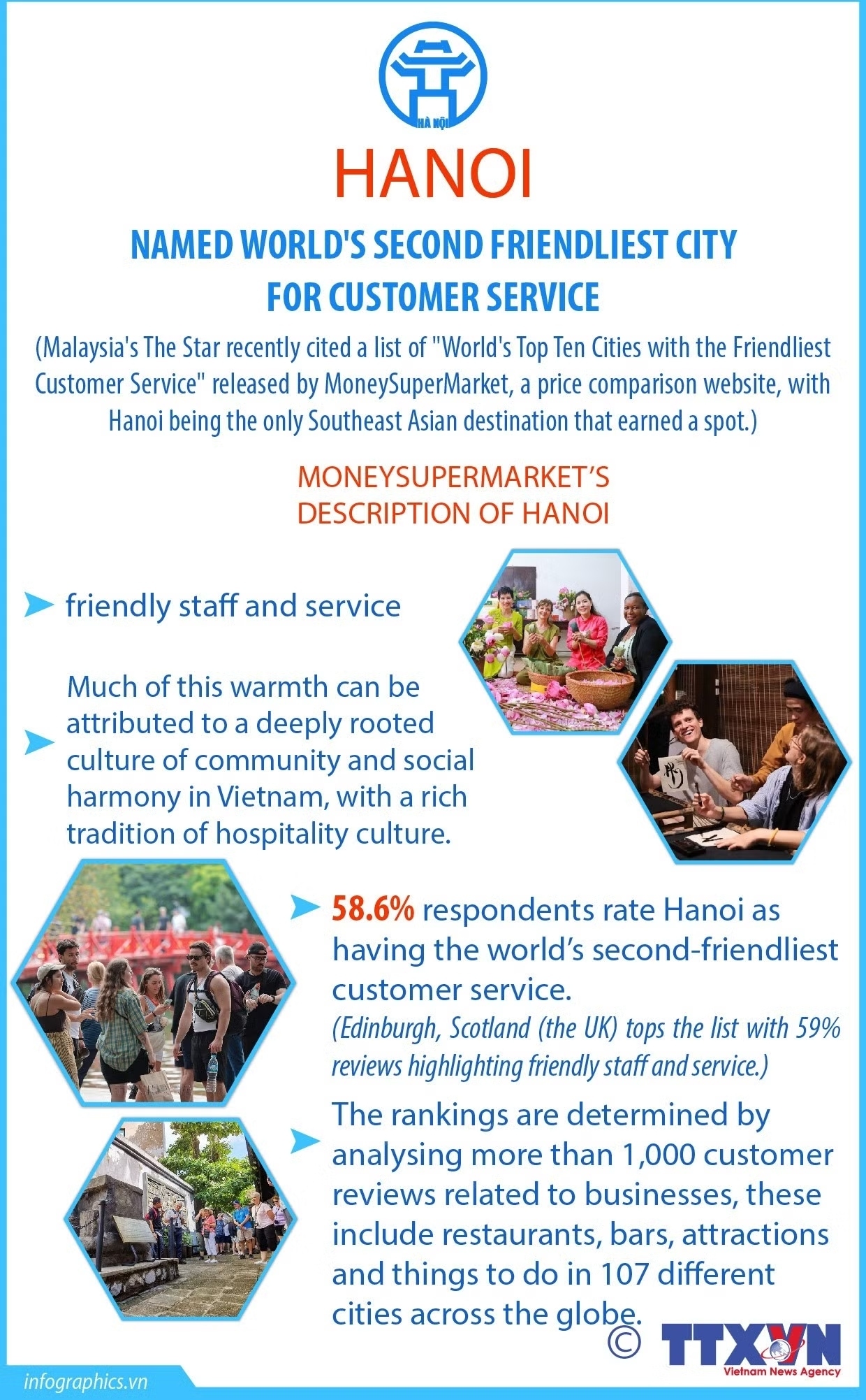 Hanoi ranks second worldwide for friendly customer service