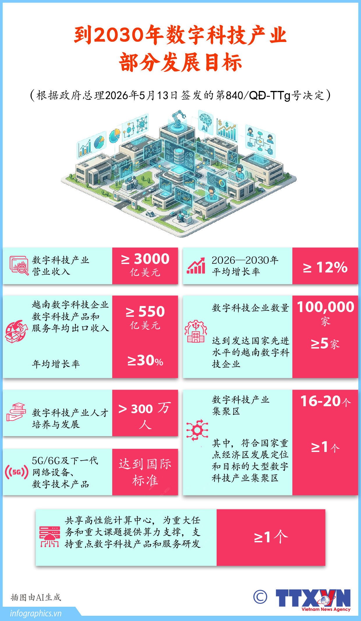 至2030年越南数字科技产业部分发展目标