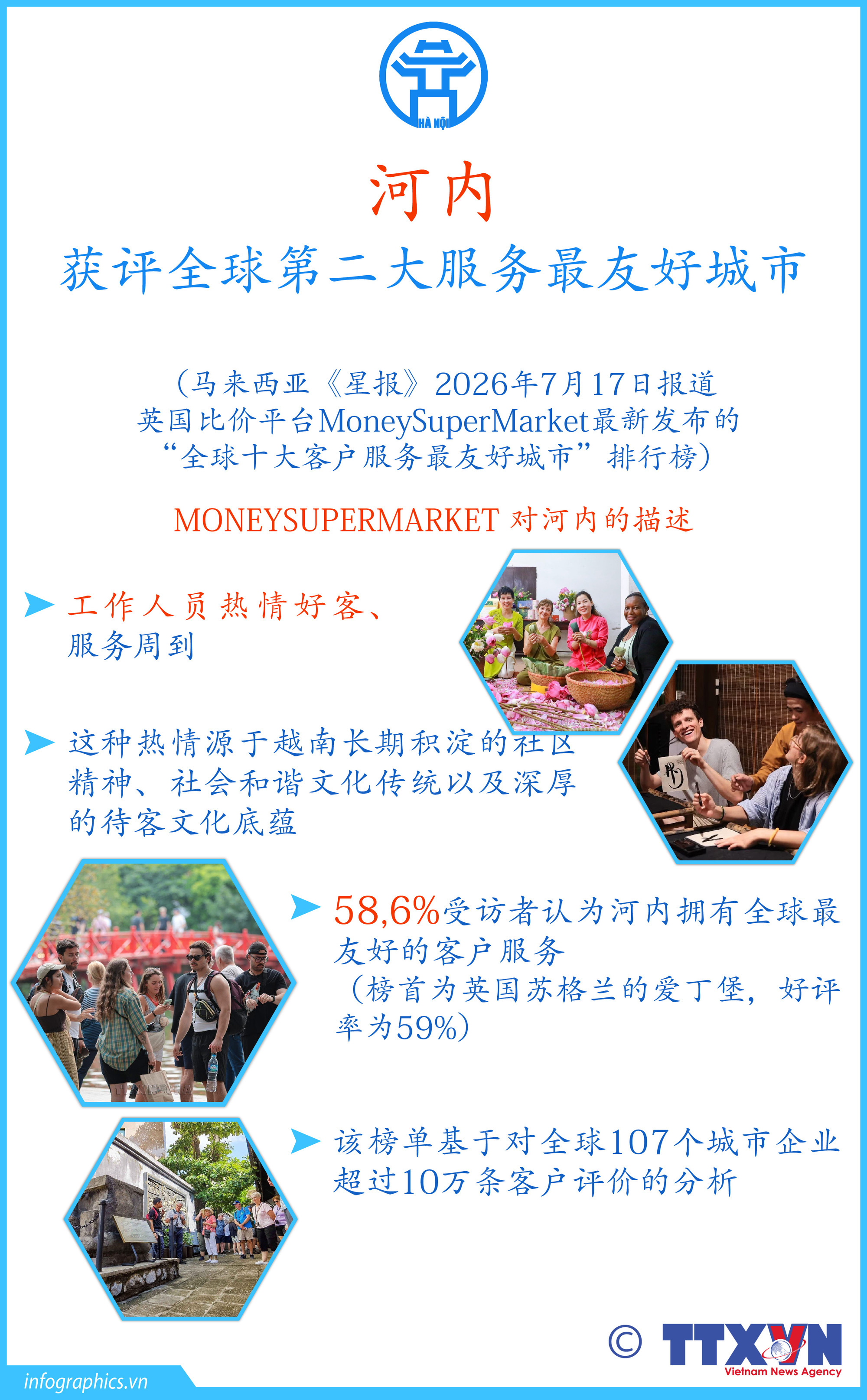 河内获评全球第二大服务最友好城市