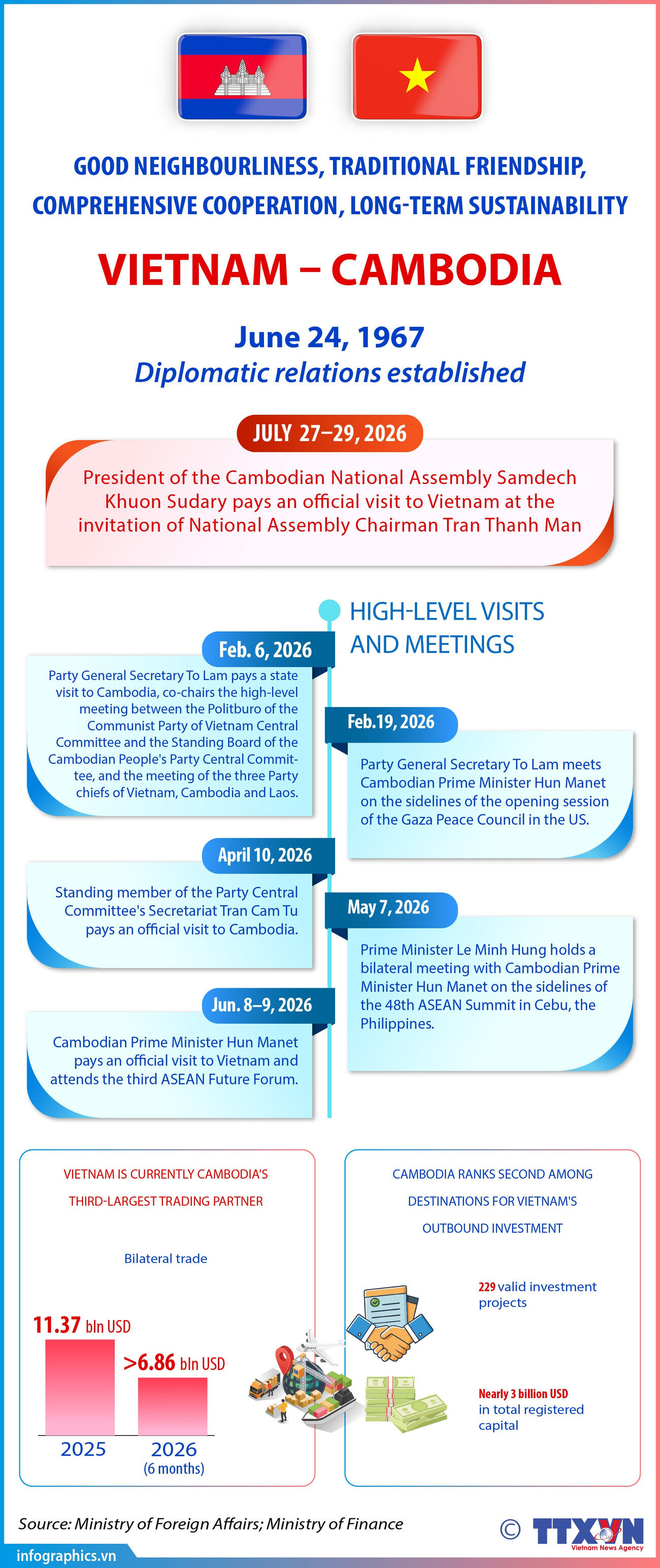 Vietnam–Cambodia: Traditional friendship and comprehensive cooperation