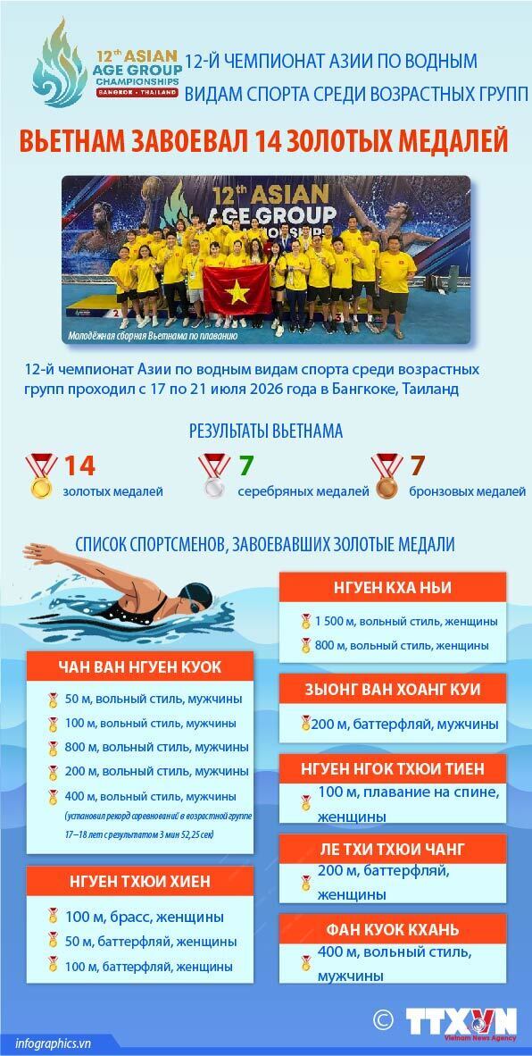 12-й чемпионат Азии по водным видам спорта среди возрастных групп: Вьетнам завоевал 14 золотых медалей