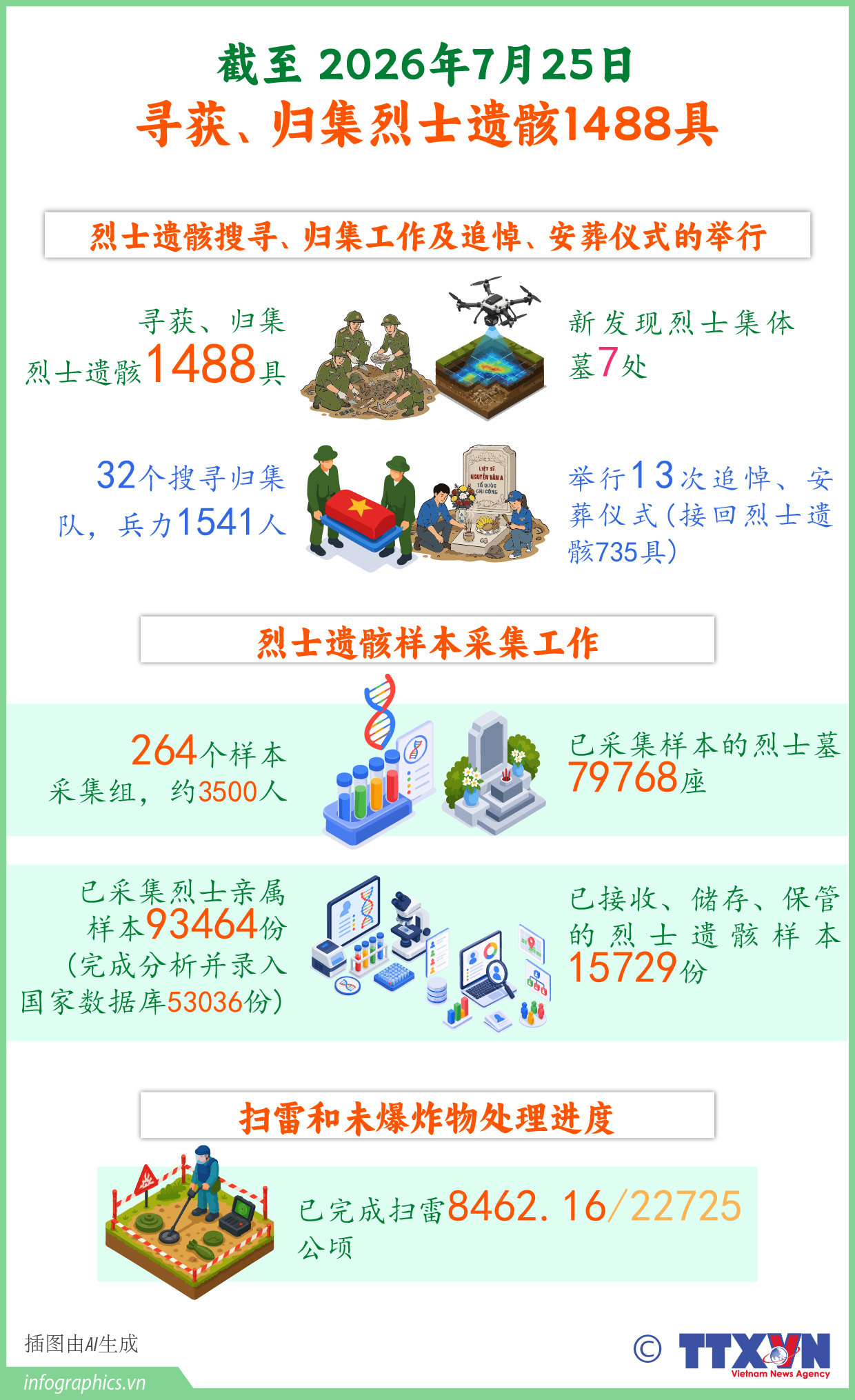 500昼夜行动：已搜寻、归集近1500具烈士遗骸