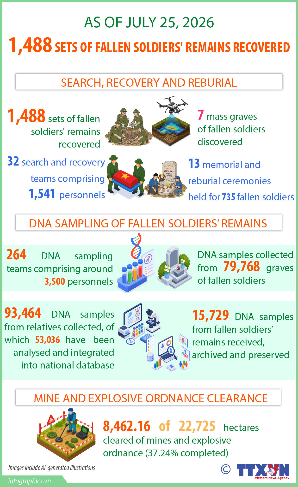 500-day-and-night campaign: 1,488 martyrs’ remains recovered