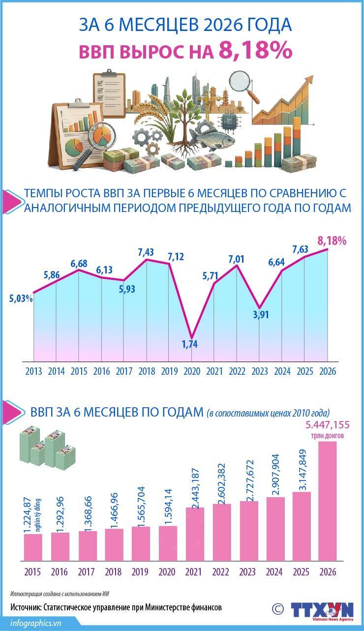 За 6 месяцев 2026 года ВВП вырос на 8,18%