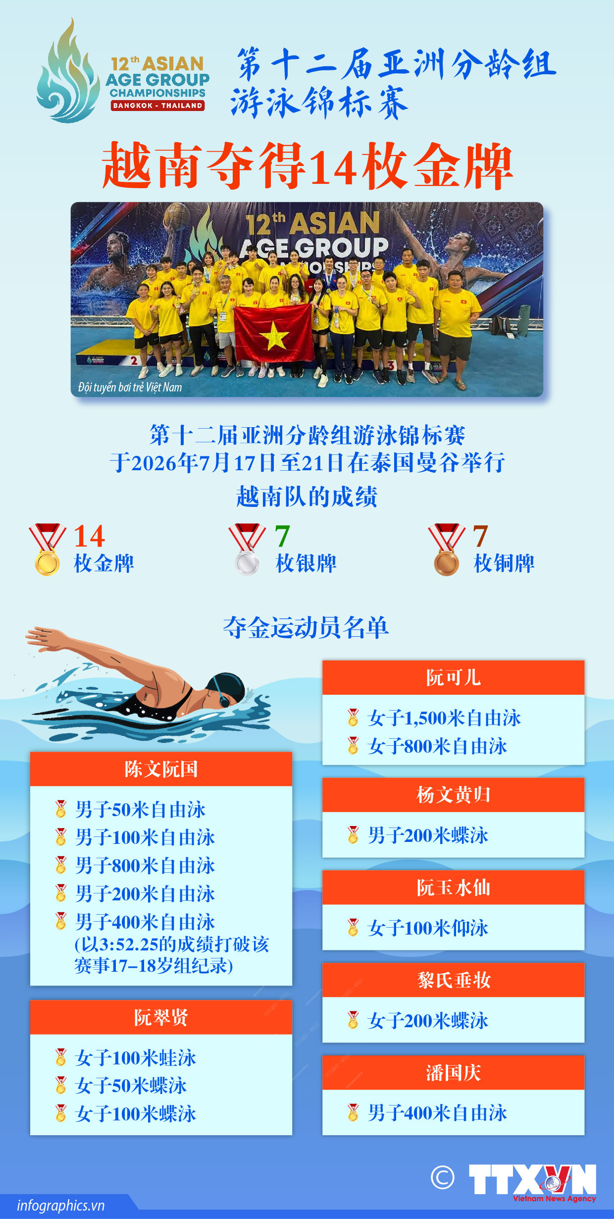 第十二届亚洲分龄组游泳锦标赛:越南夺得14枚金牌