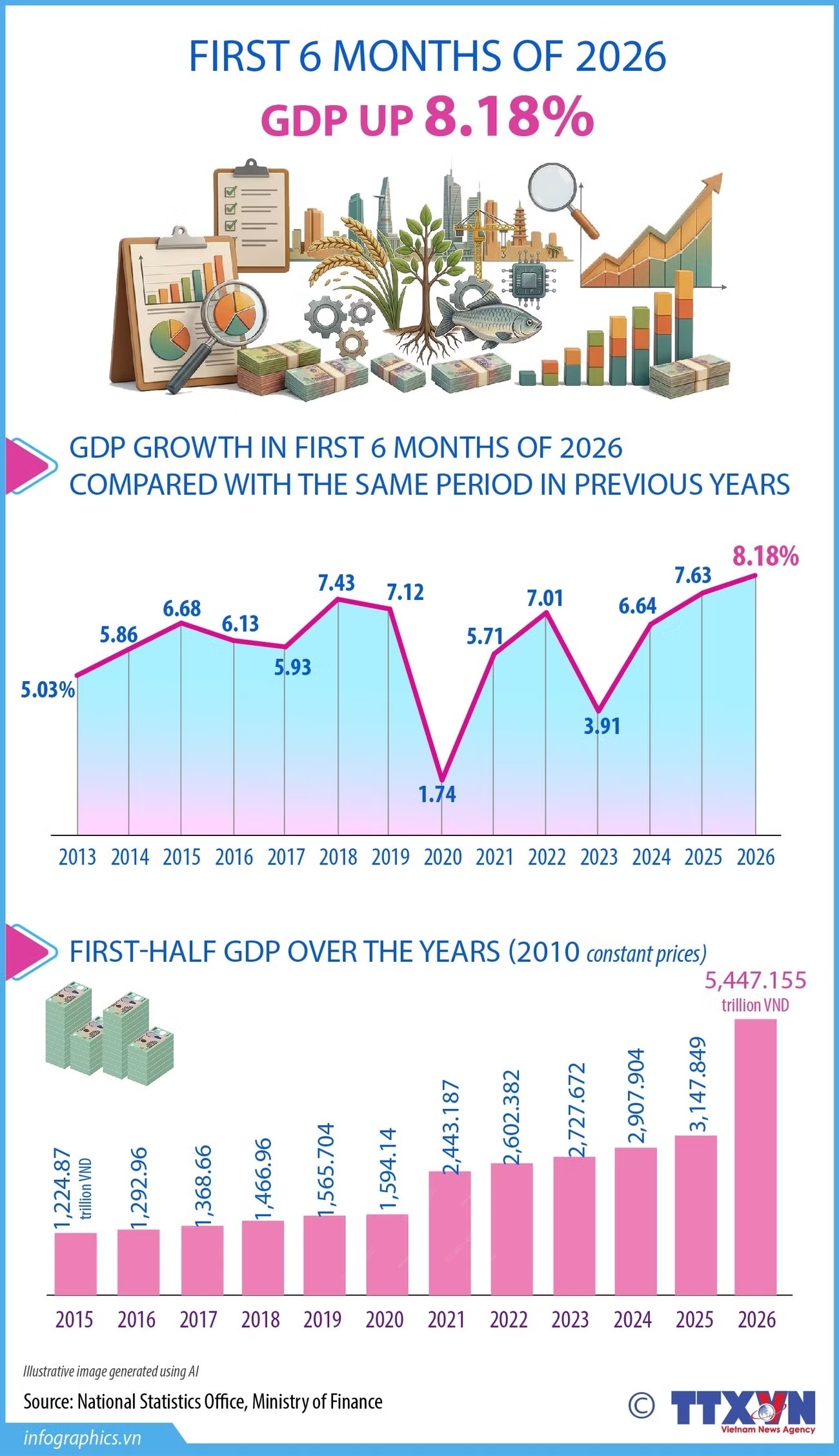 Vietnam posts 8.18% GDP growth in H1 2026