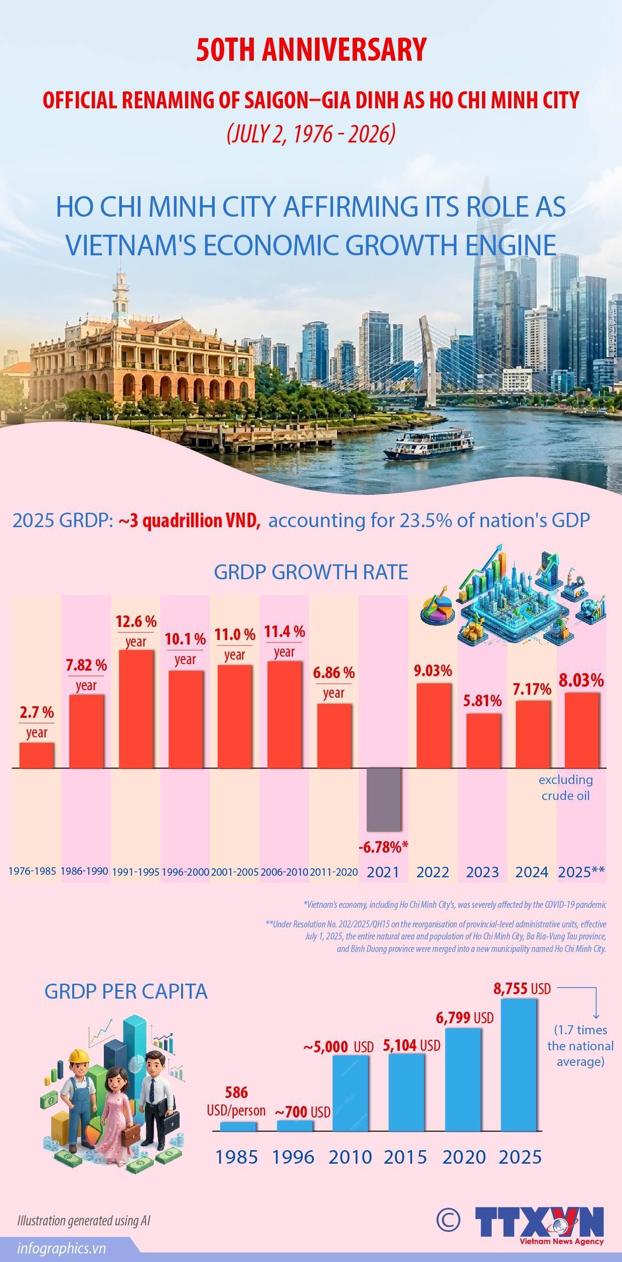Ho Chi Minh City affirms role as Vietnam's economic powerhouse