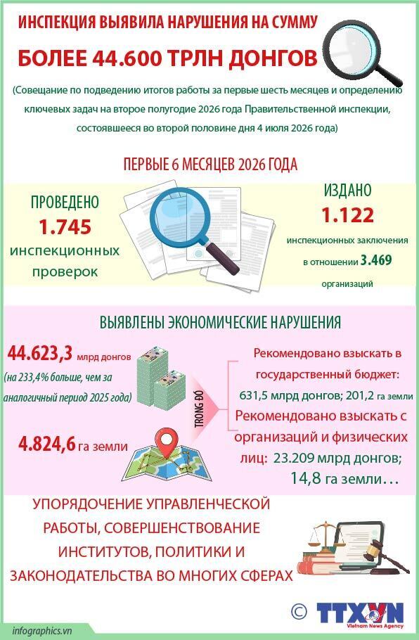 Инспекция выявила нарушения на сумму более 44,6 трлн донгов