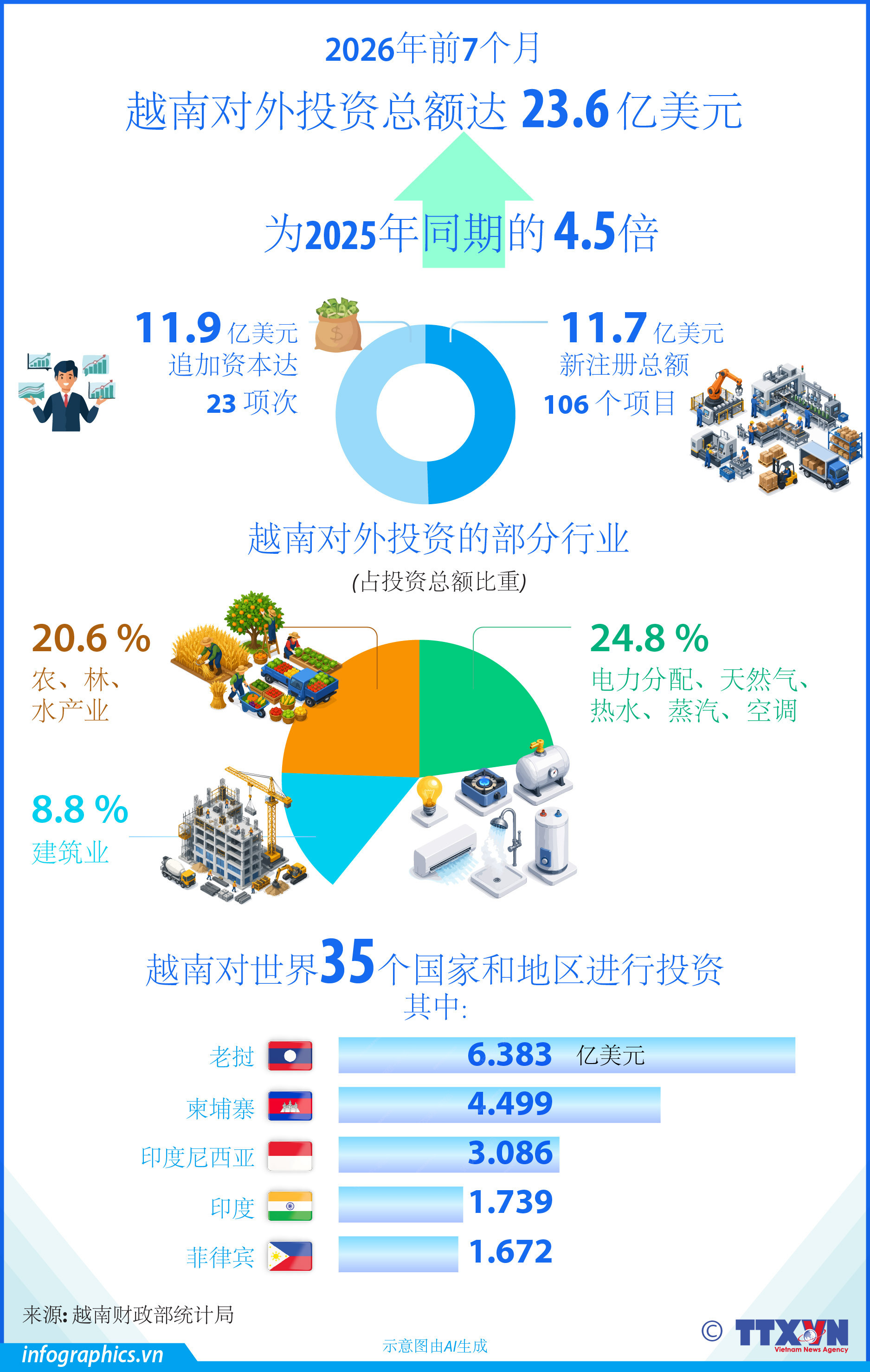 2026年前7个月越南对外投资总额达23.6亿美元