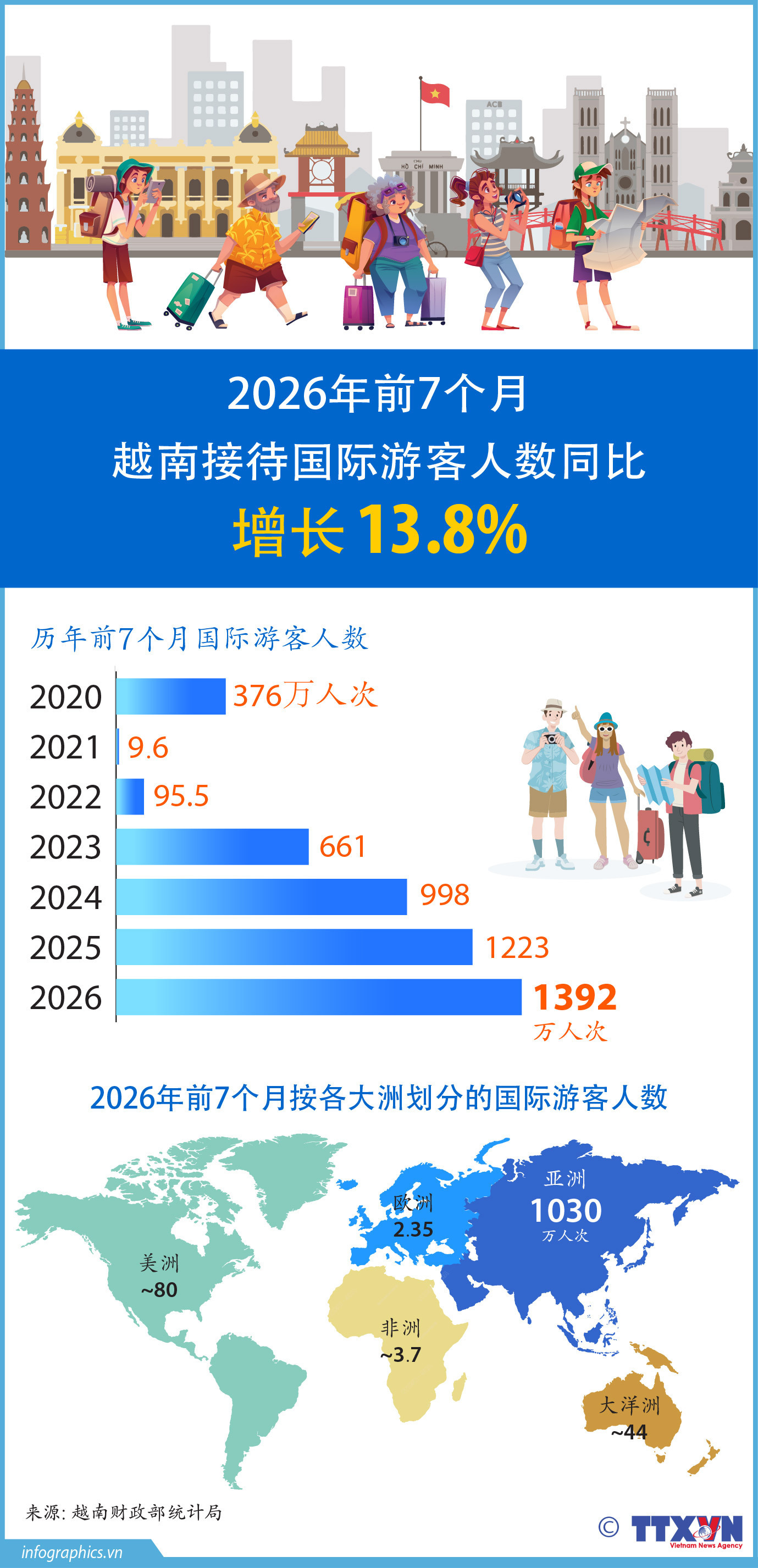 2026年前7个月：越南接待国际游客人数增长13.8%