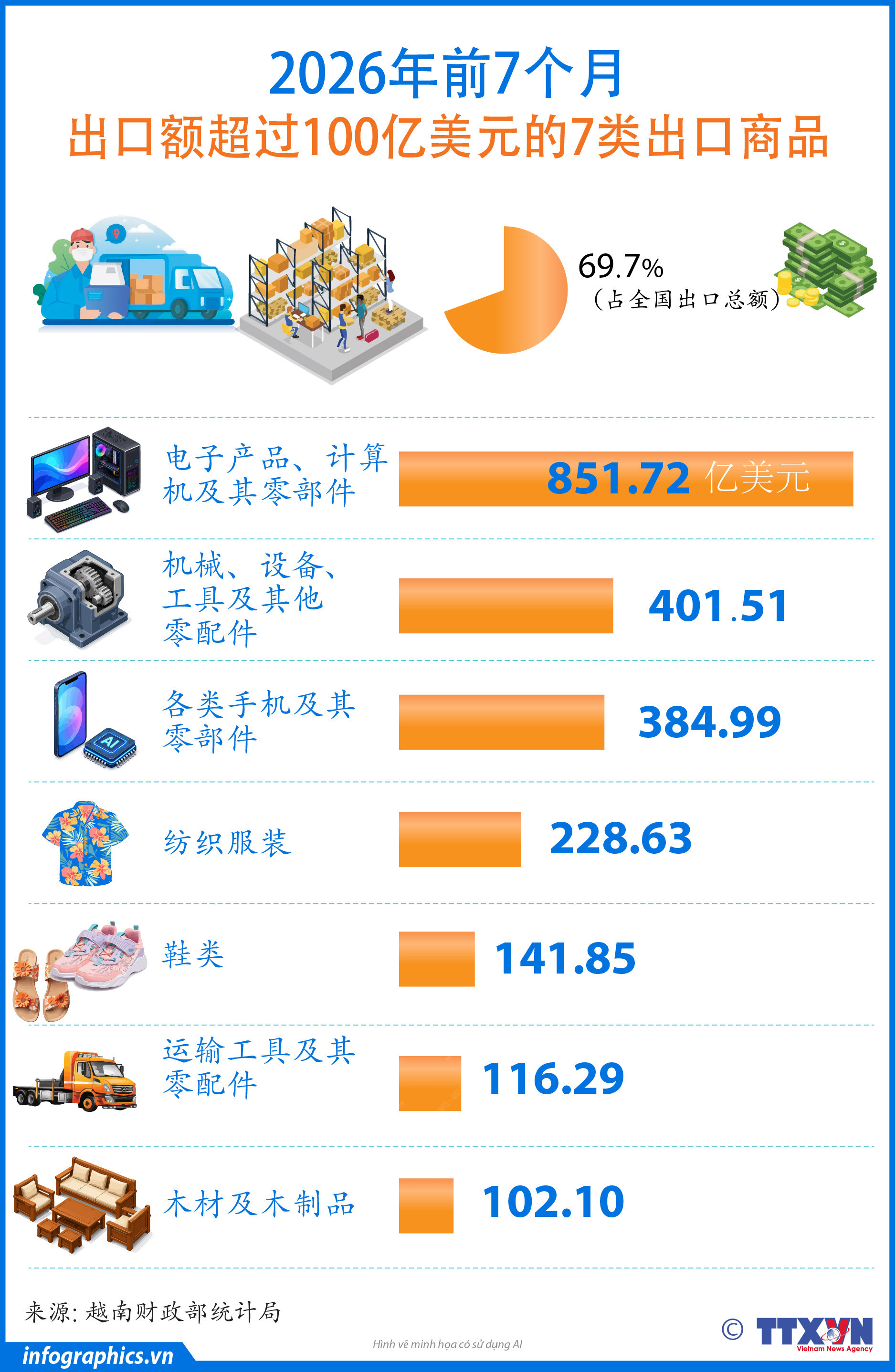 2026年前7个月越南出口额超过100亿美元的7类商品