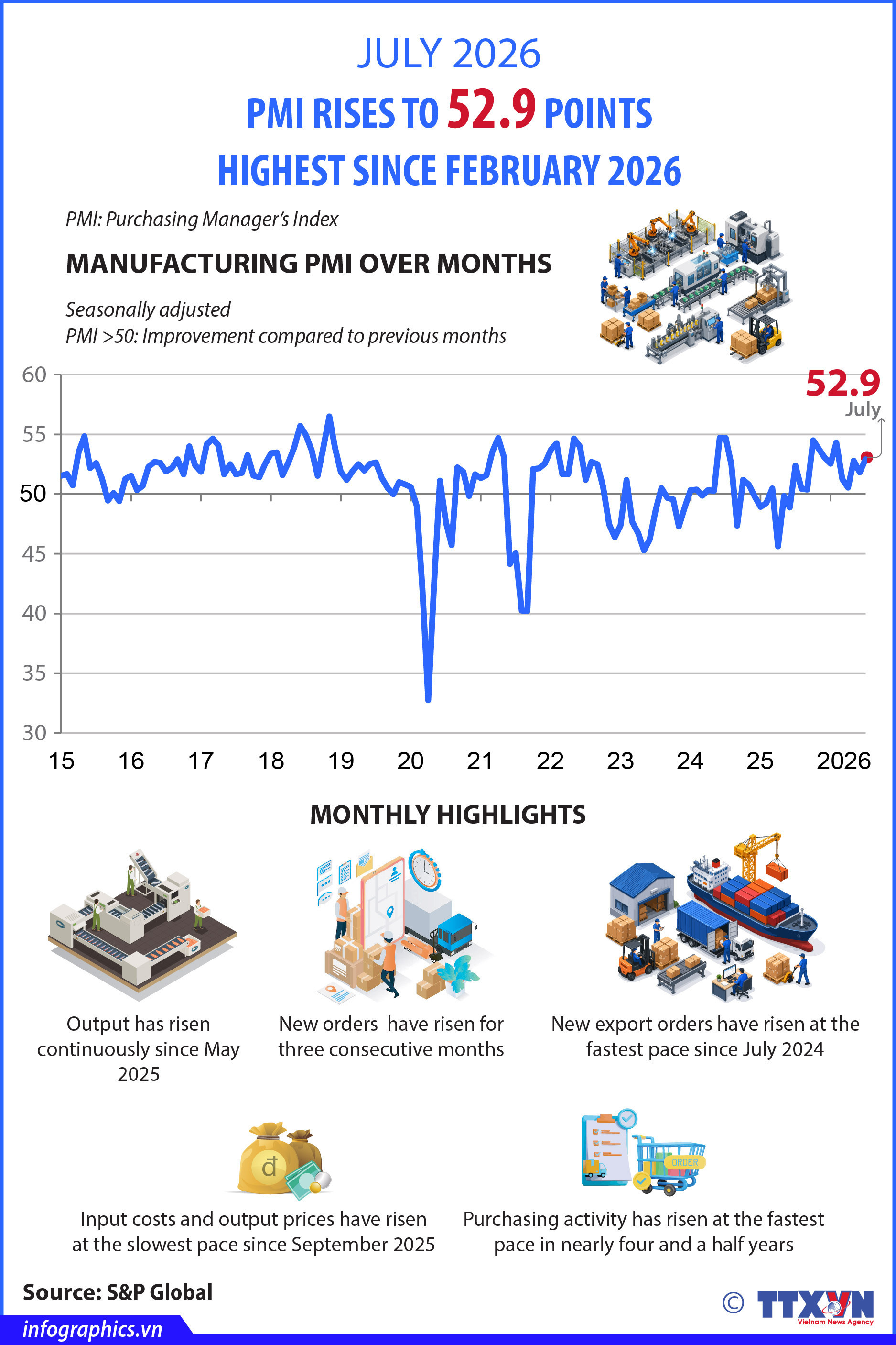 July PMI rises to highest level since February 2026