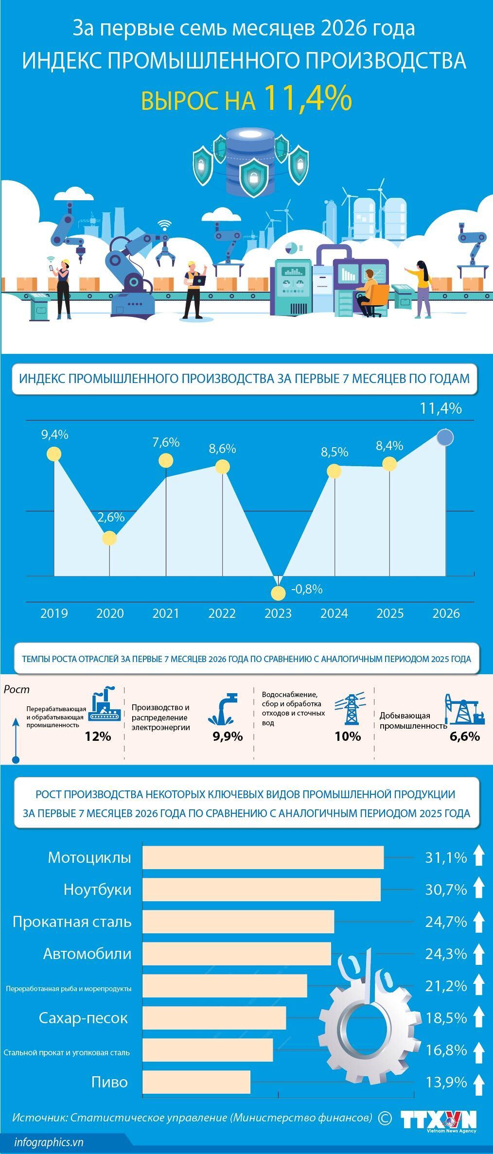 Index of Industrial Production expands by 11.4% in January-July