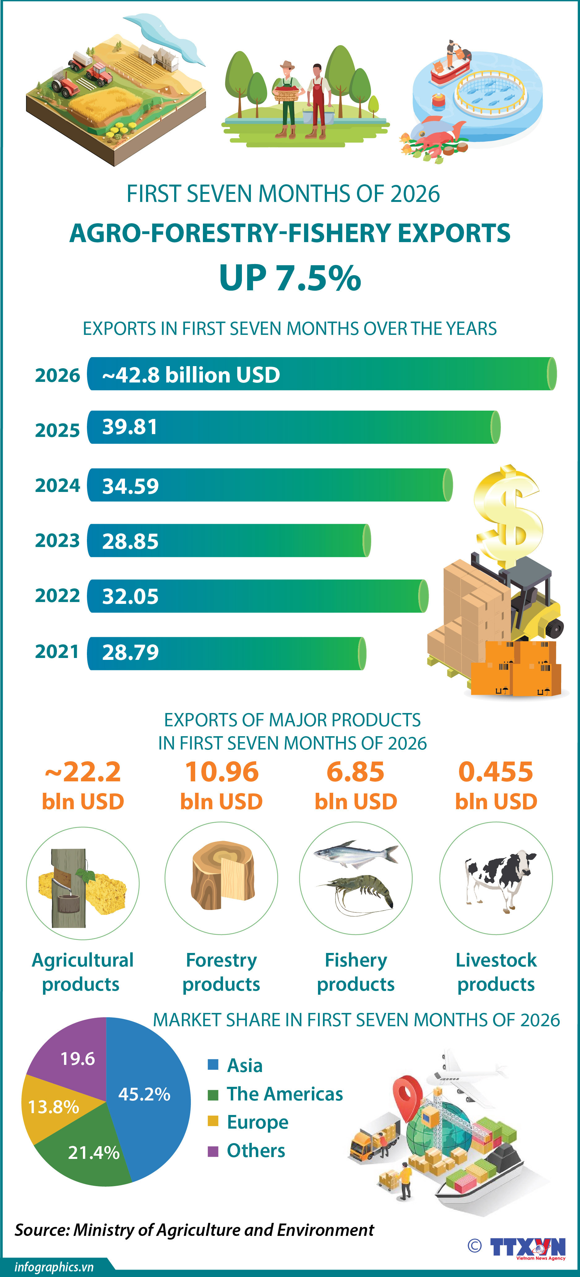 Seven-month agro-forestry-fishery exports rise 7.5%