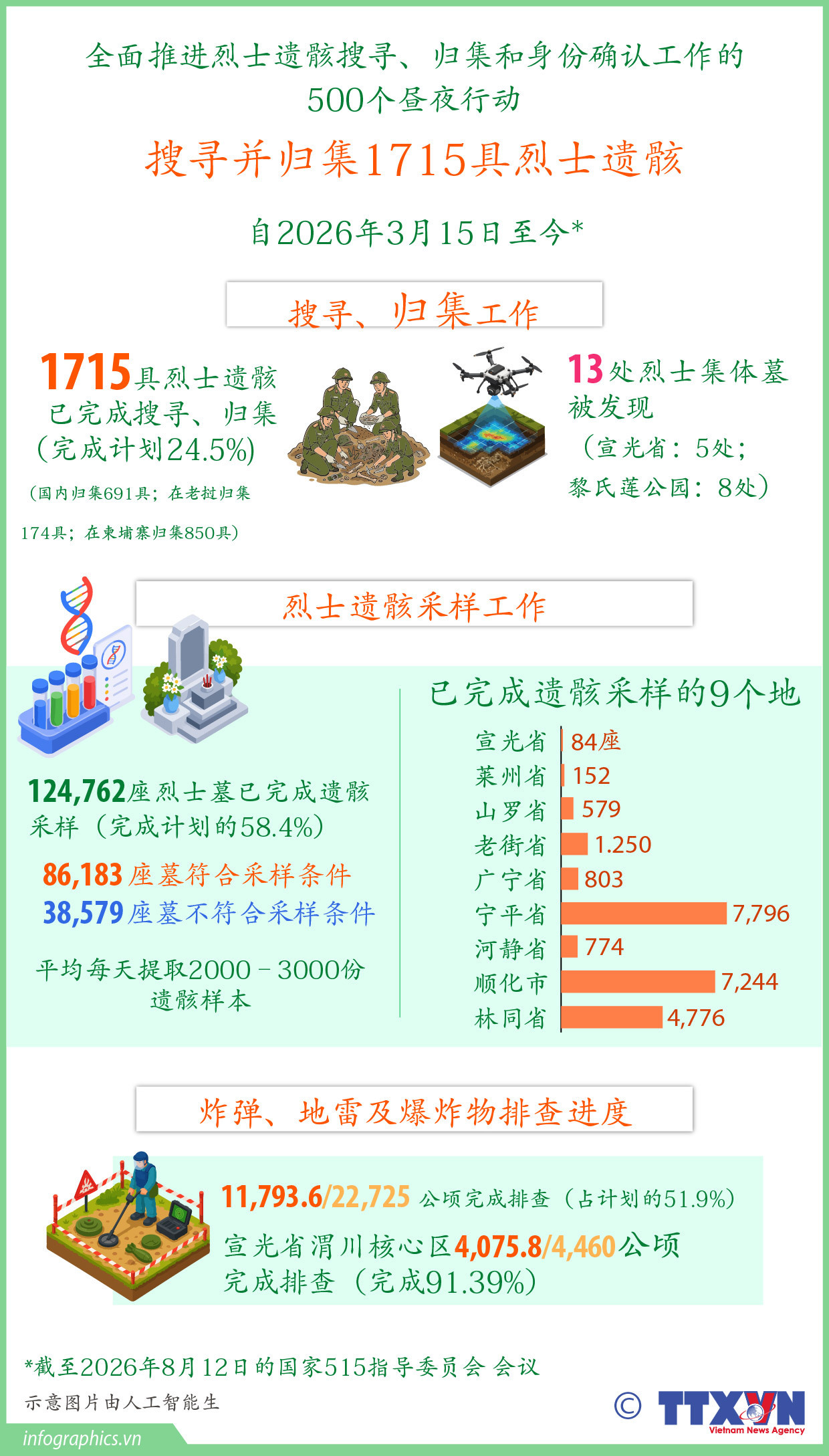 搜寻并归集1715具烈士遗骸