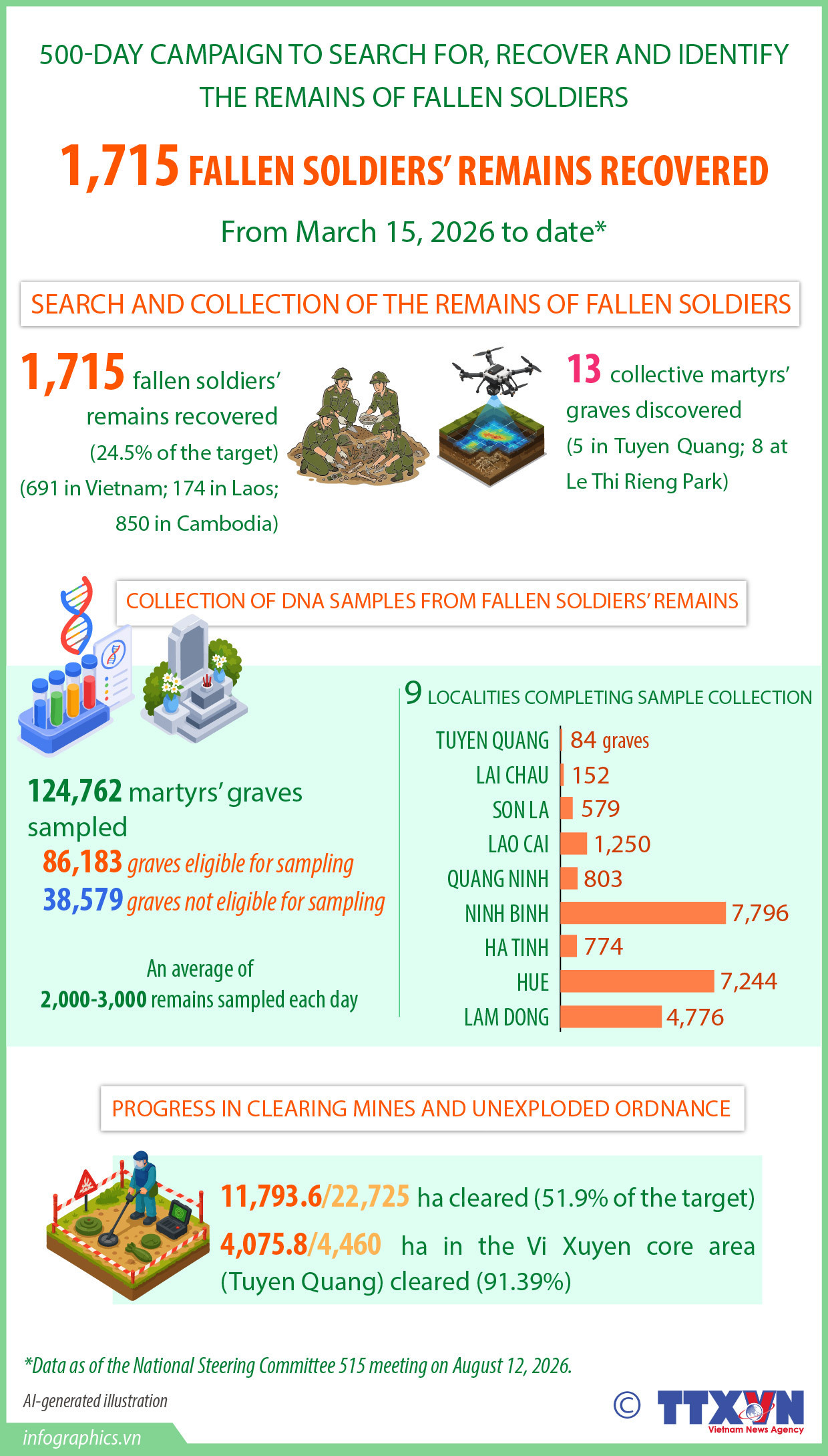 500-Day Campaign: 1,715 fallen soldiers’ remains recovered