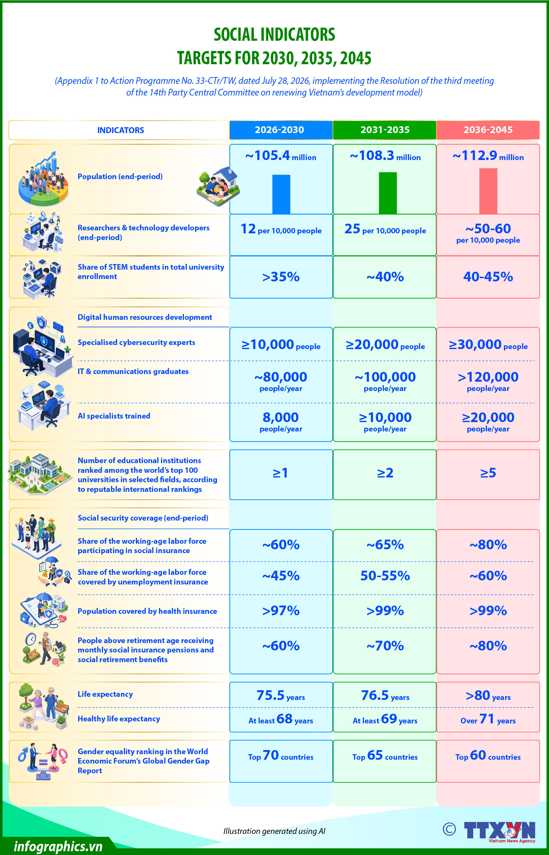 Social targets for 2030, 2035 and 2045