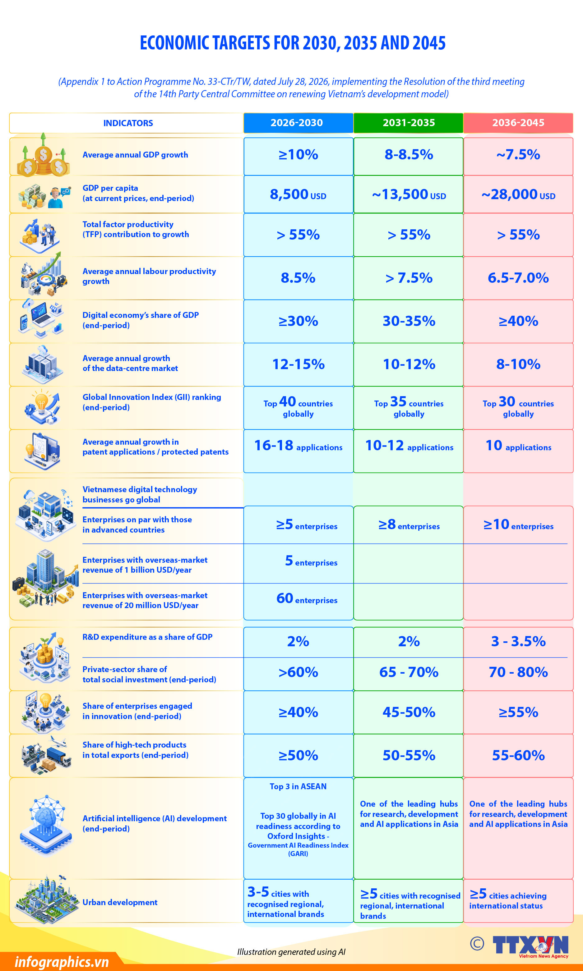 Economic targets for 2030, 2035 and 2045