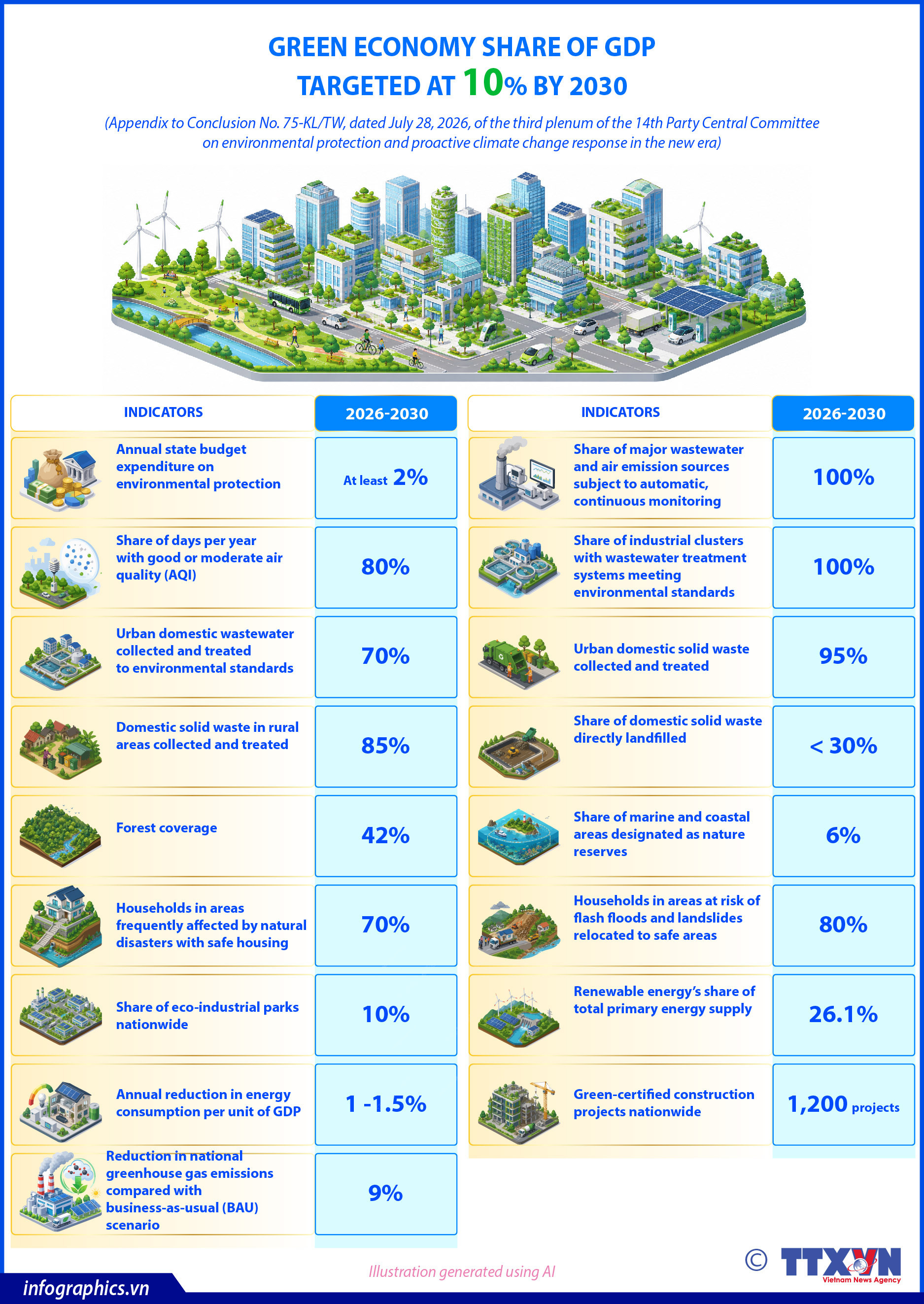 2026–2030: Green economy share of GDP targeted at 10%