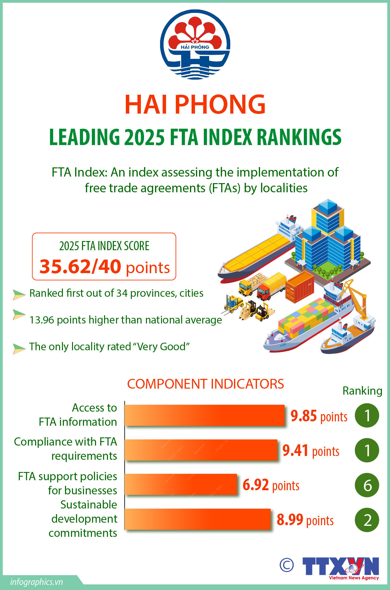 Hai Phong tops 2025 FTA Index
