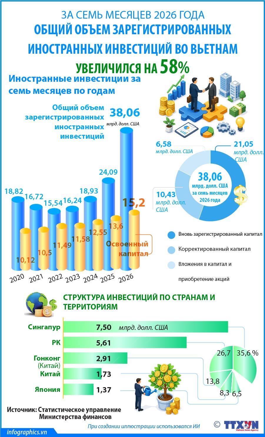 За семь месяцев 2026 года общий объем зарегистрированных иностранных инвестиций во Вьетнам увеличился на 58%