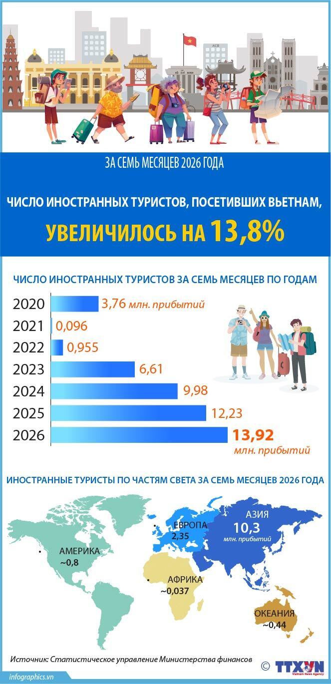 За семь месяцев 2026 года число иностранных туристов, посетивших Вьетнам, увеличилось на 13,8%