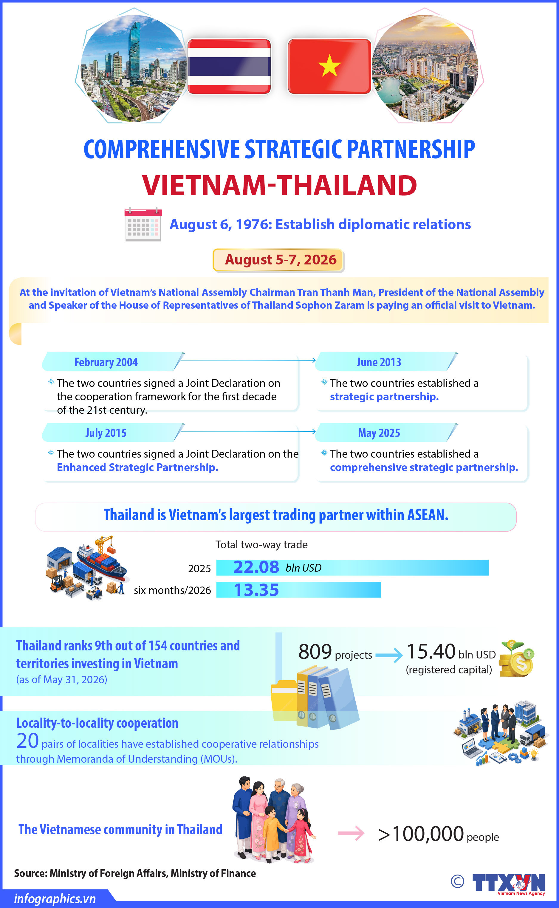 Vietnam, Thailand deepen Comprehensive Strategic Partnership