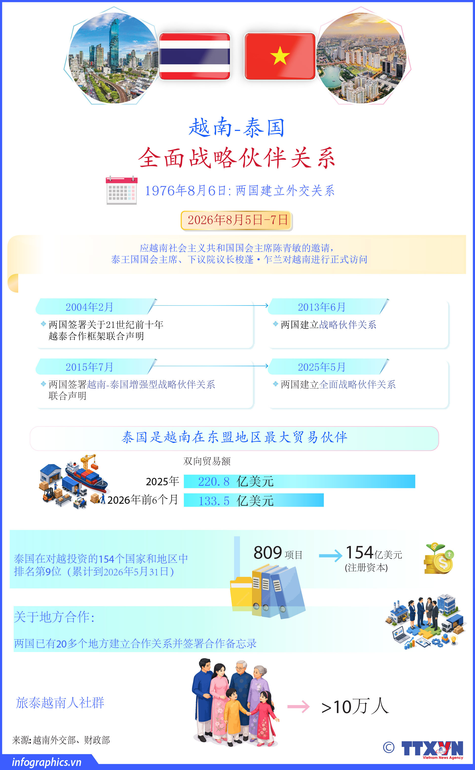 越南-泰国全面战略伙伴关系继续稳健发展