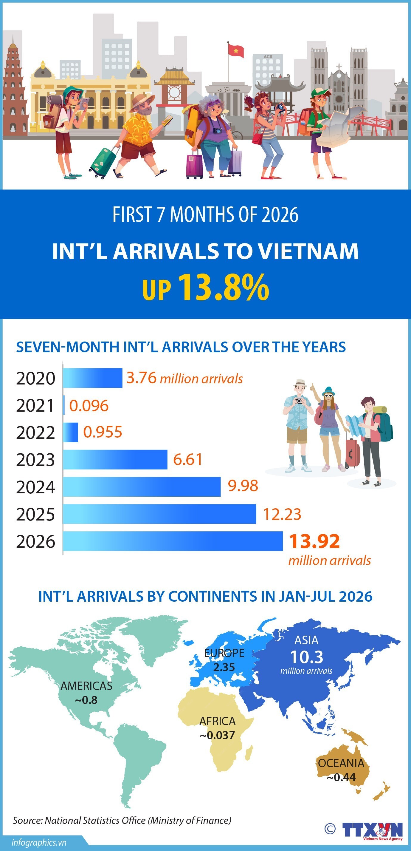 Int'l visitors to Vietnam up over 13.8% in first seven months of 2026