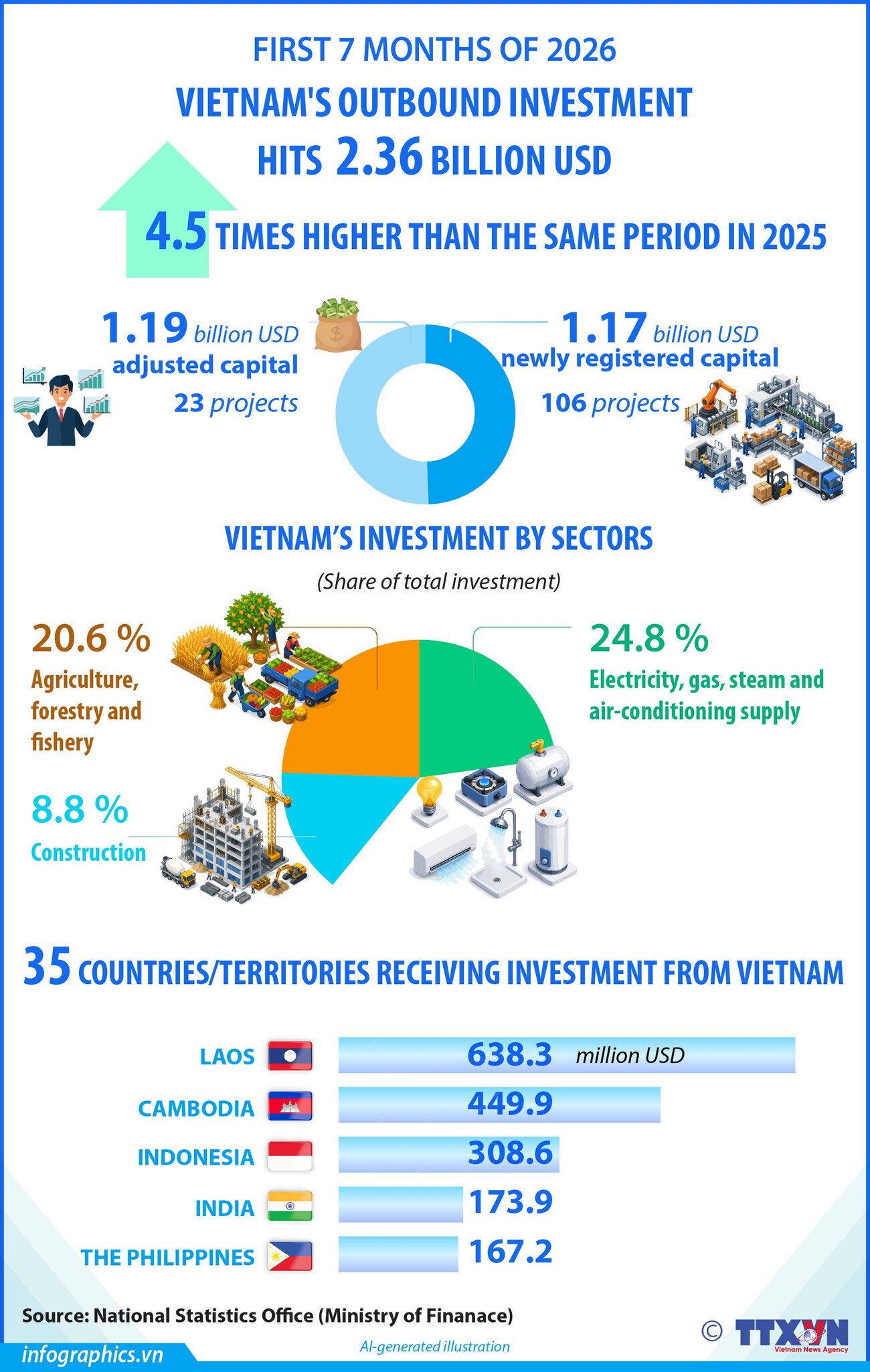 Vietnam's outward investment reaches 2.36 billion USD in seven months of 2026