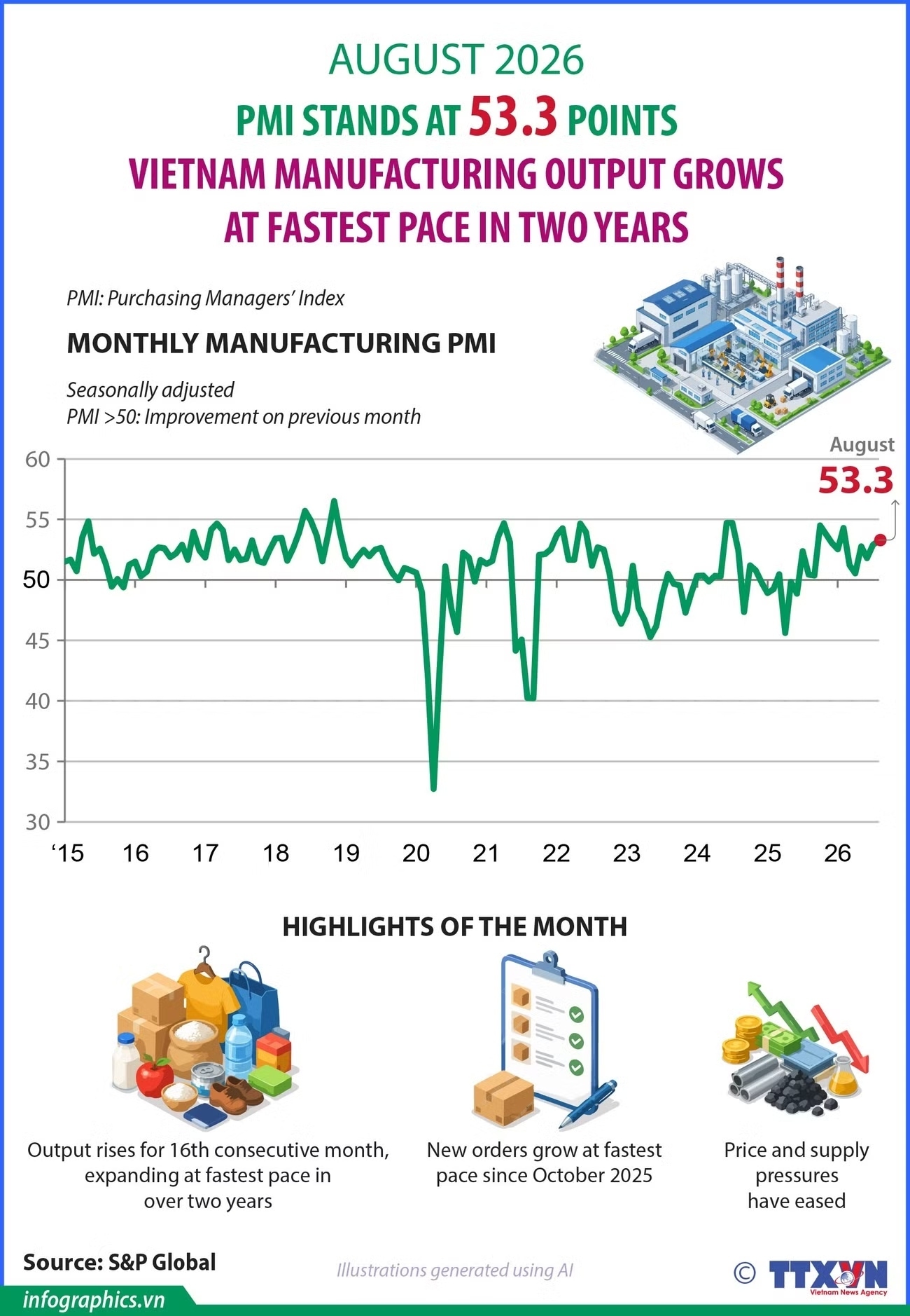 Vietnam’s PMI stands at 53.3 points in August