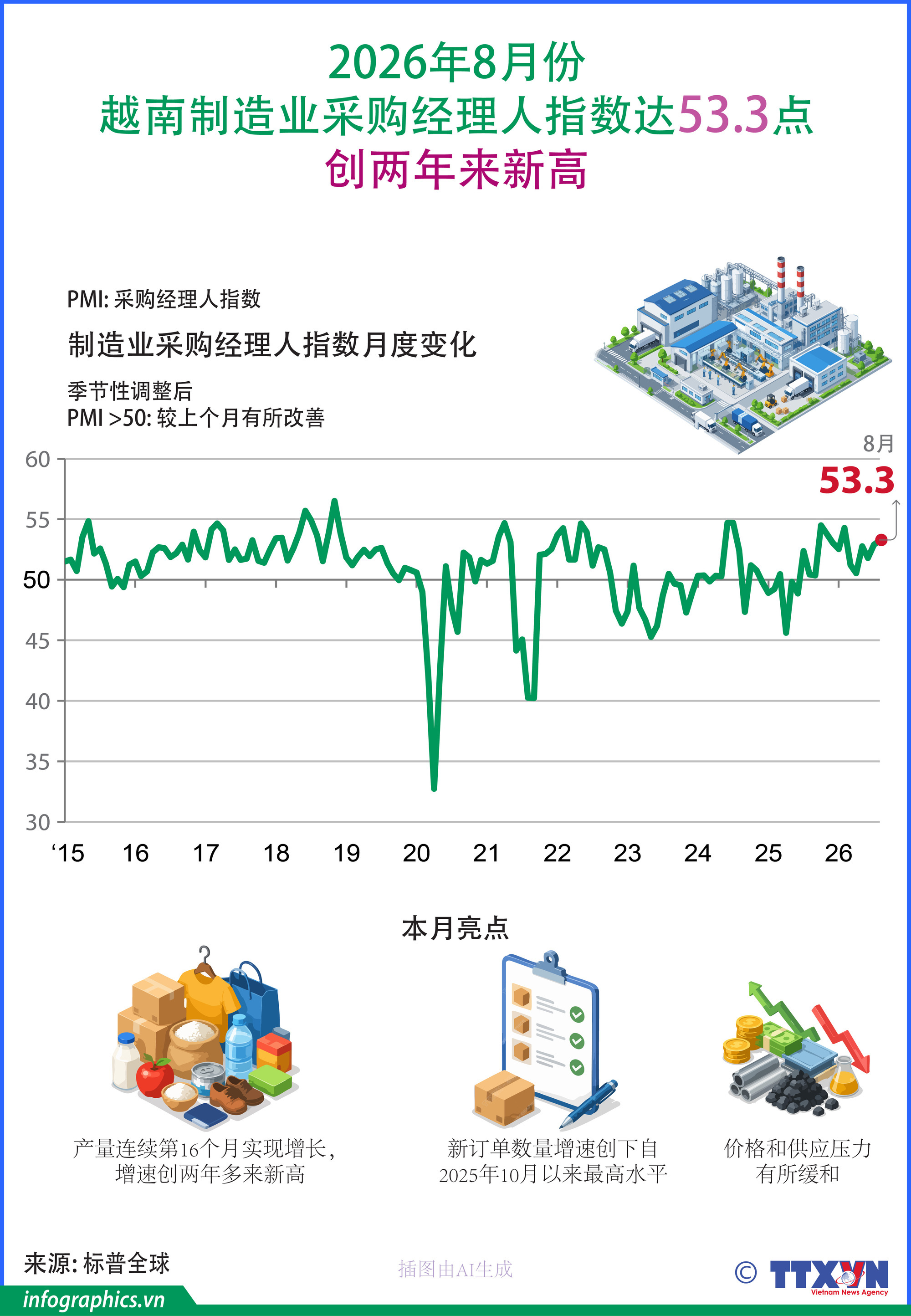 2026年8月份越南制造业采购经理人指数达53.3点 创两年来新高