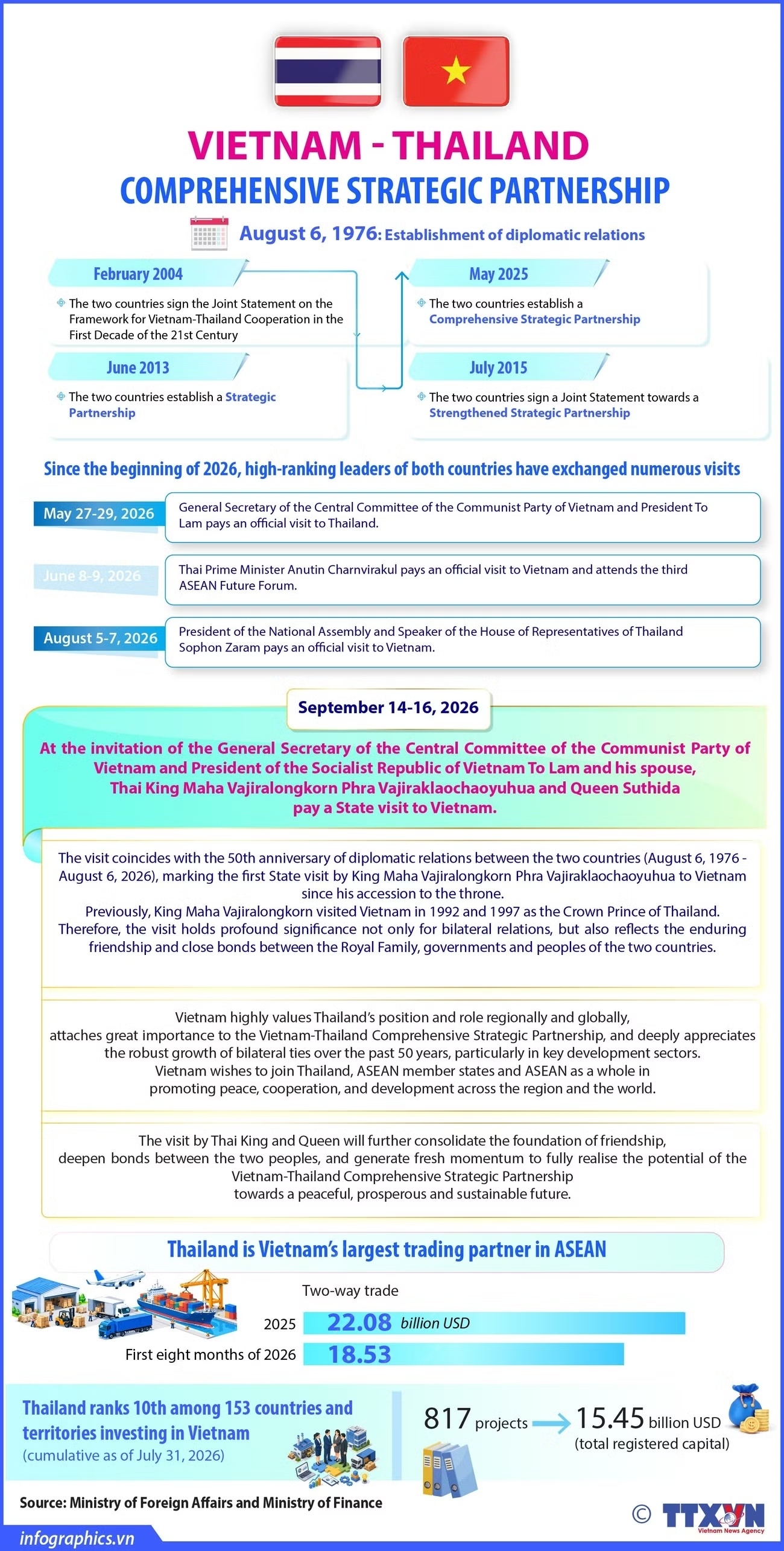 Vietnam-Thailand Comprehensive Strategic Partnership