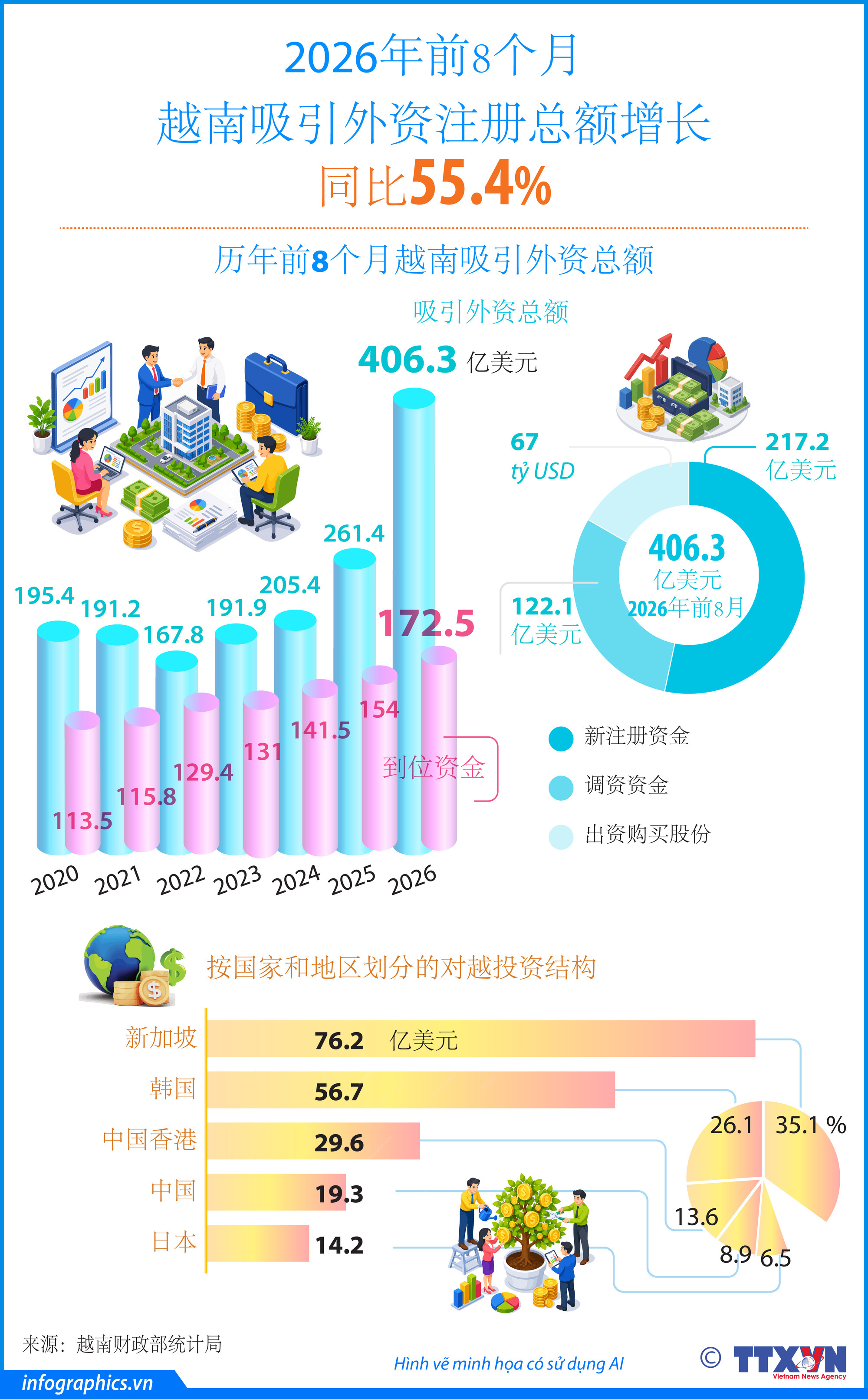 2026年前8个月越南吸引外资注册总额增长同比55.4%