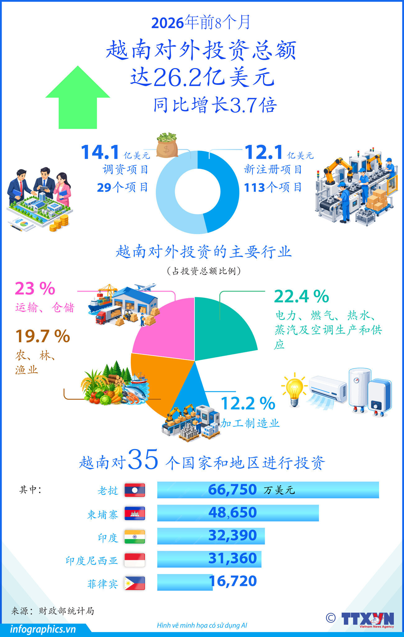2026年前8个月越南对外投资总额同比增长3.7倍