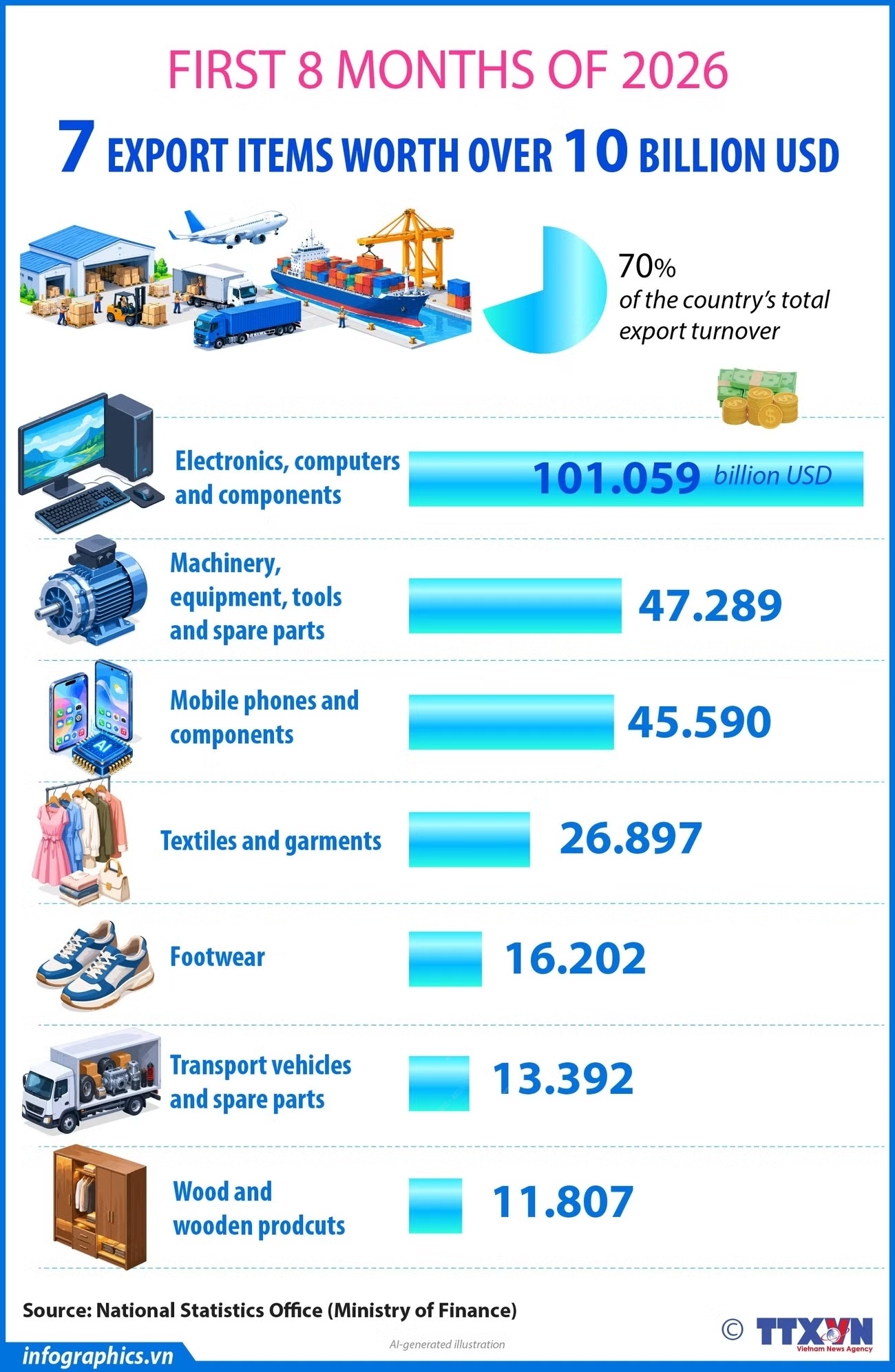 Seven Vietnamese exports surpass 10 billion USD in January-August