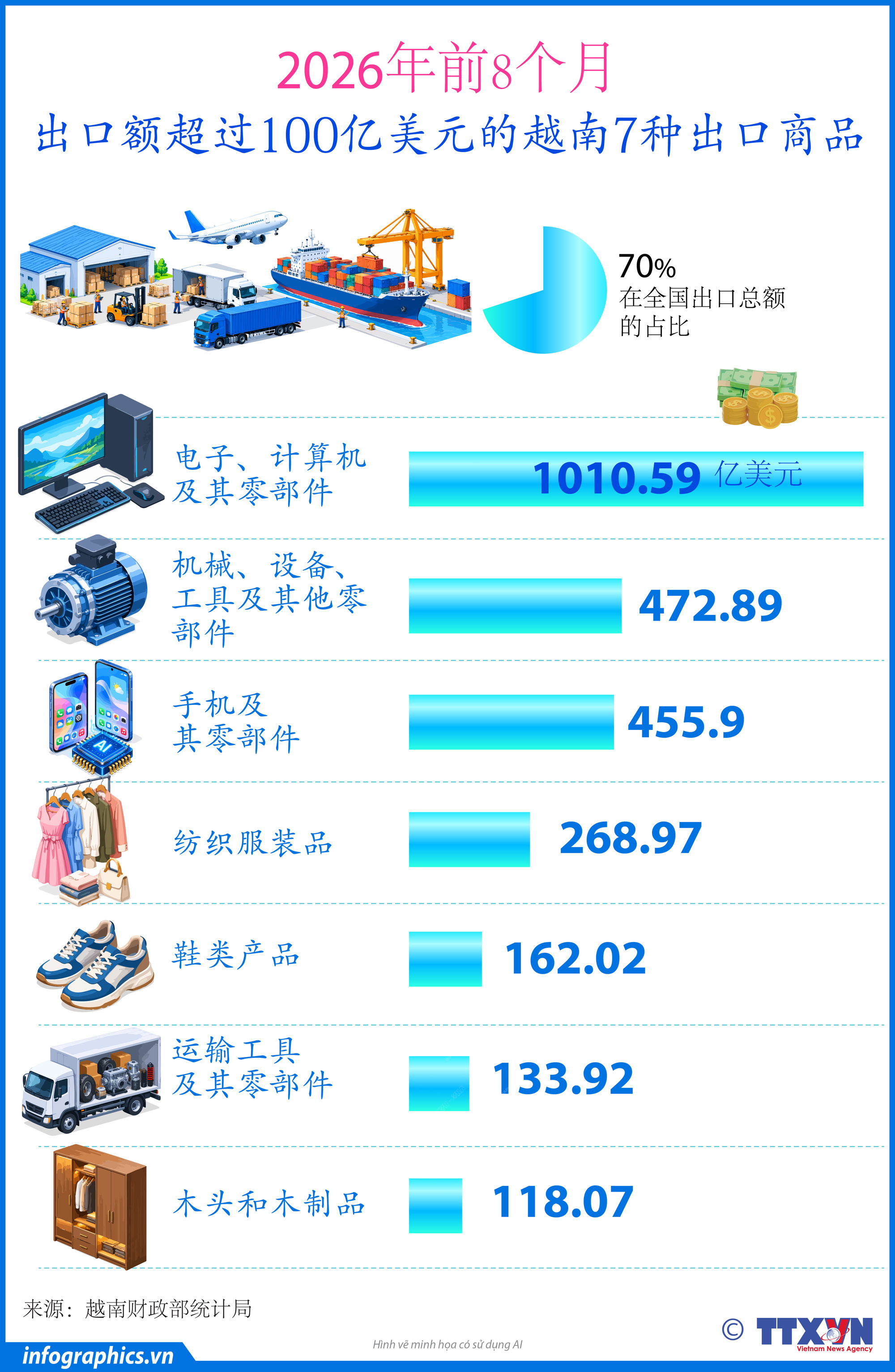 2026年前8个月，越南共有7种出口商品出口额超过100亿美元