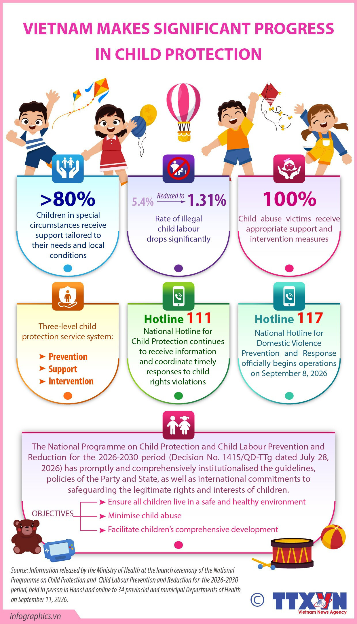 Vietnam makes significant progress in child protection