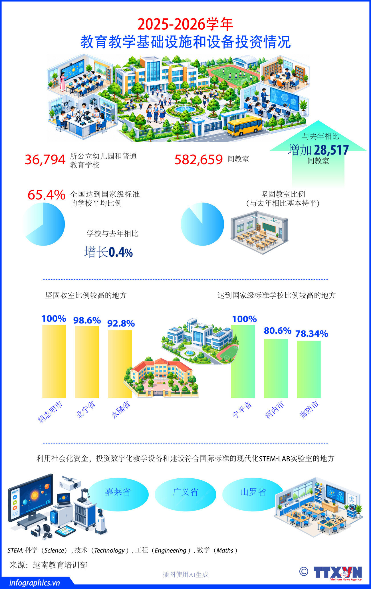 2025-2026学年教育教学基础设施和设备投资情况