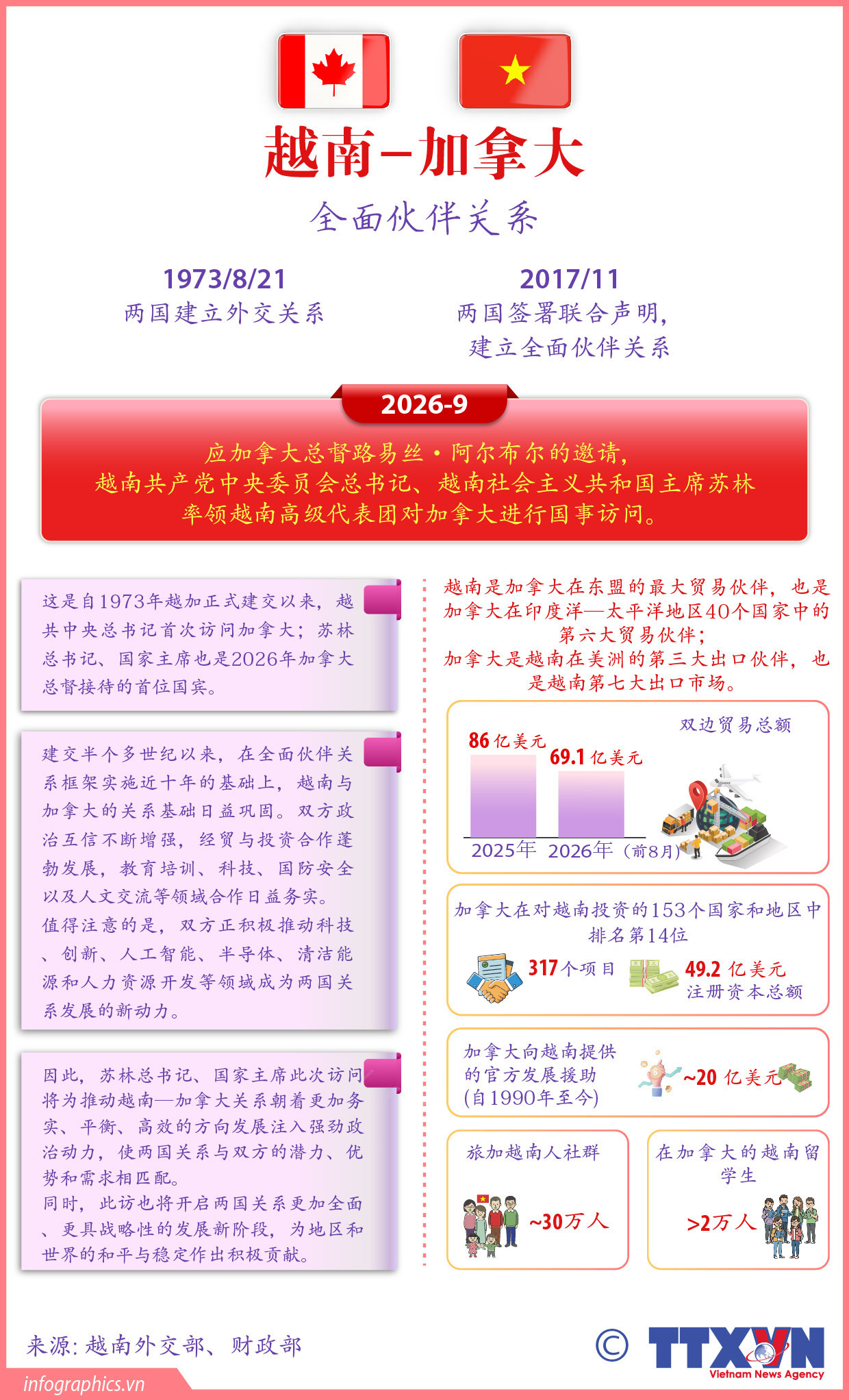 越南与加拿大全面伙伴关系