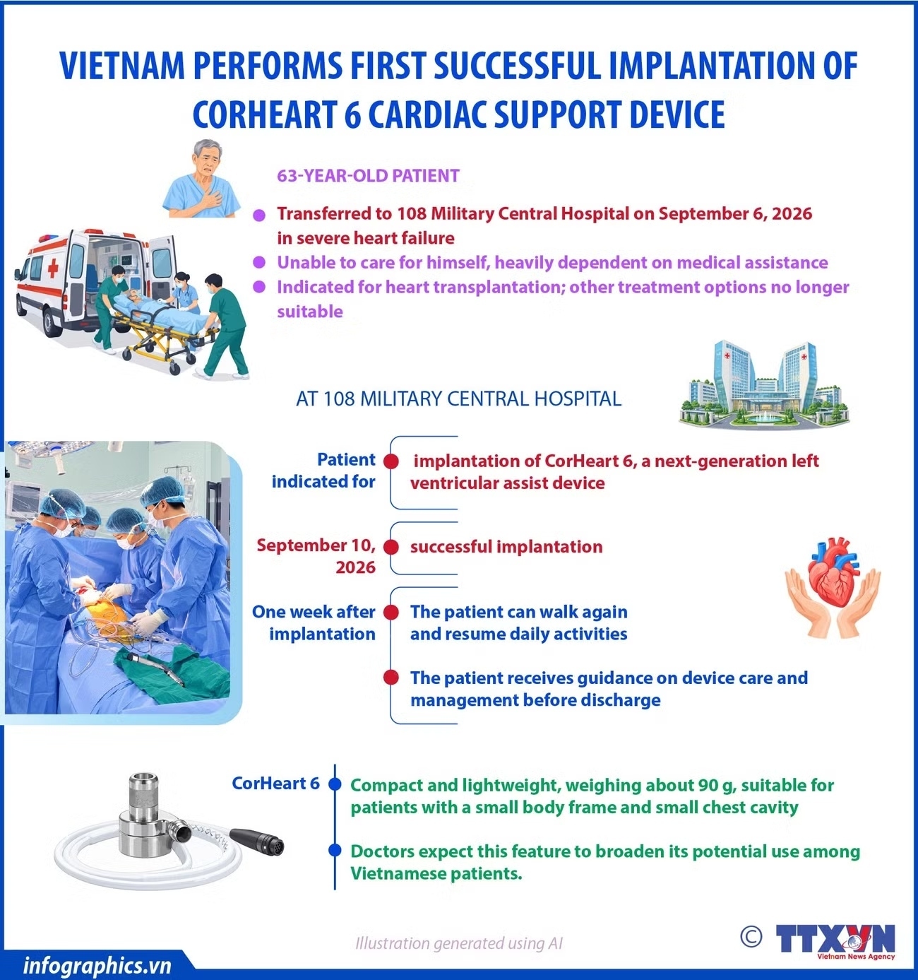 Vietnam performs first successful implantation of CorHeart 6 cardiac support device