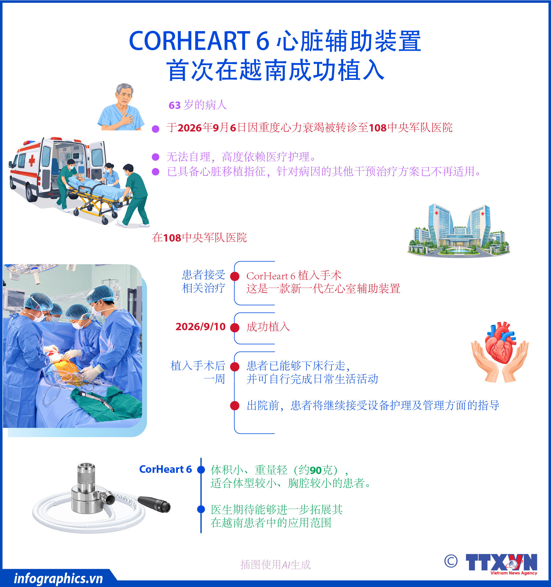 CorHeart 6 心脏辅助装置首次在越南成功植入