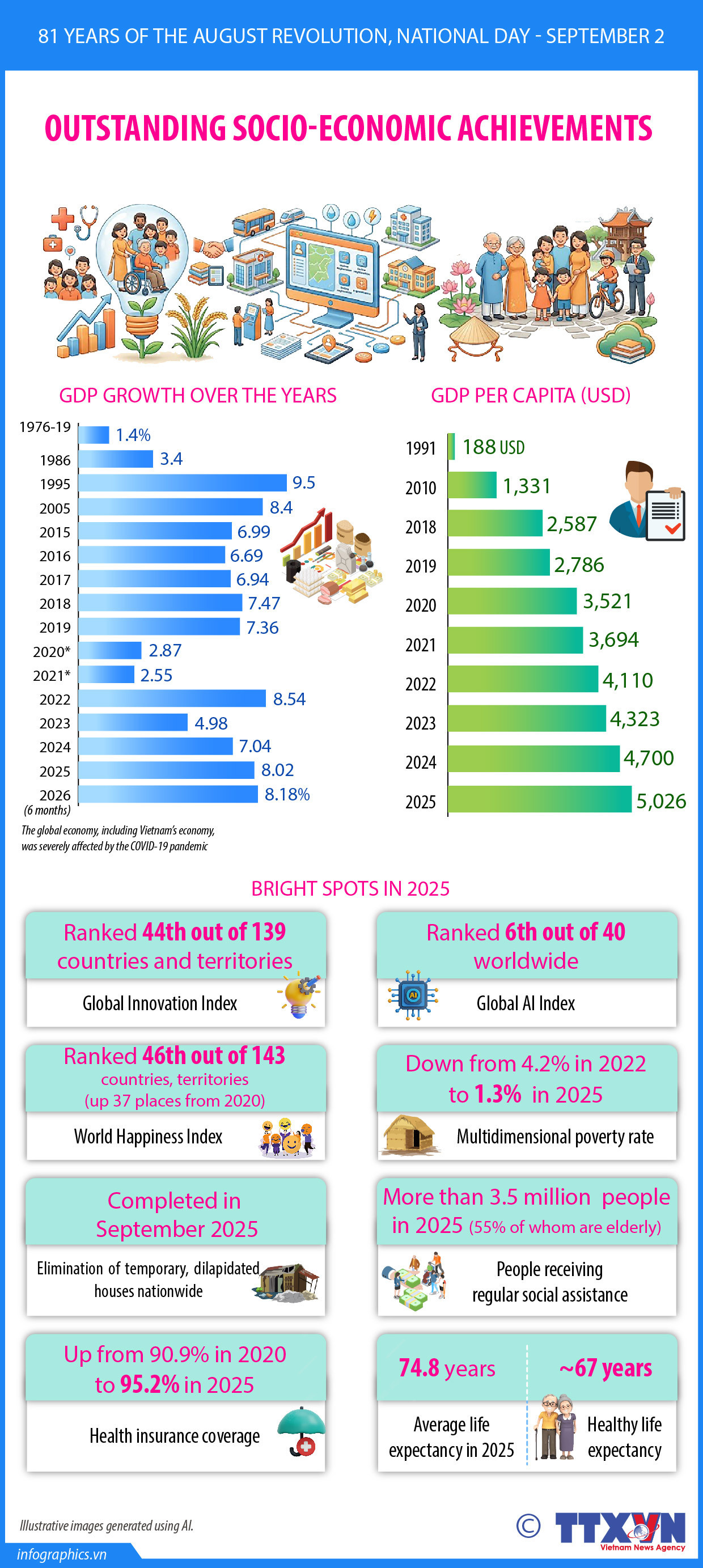 Vietnam’s outstanding socio-economic achievements