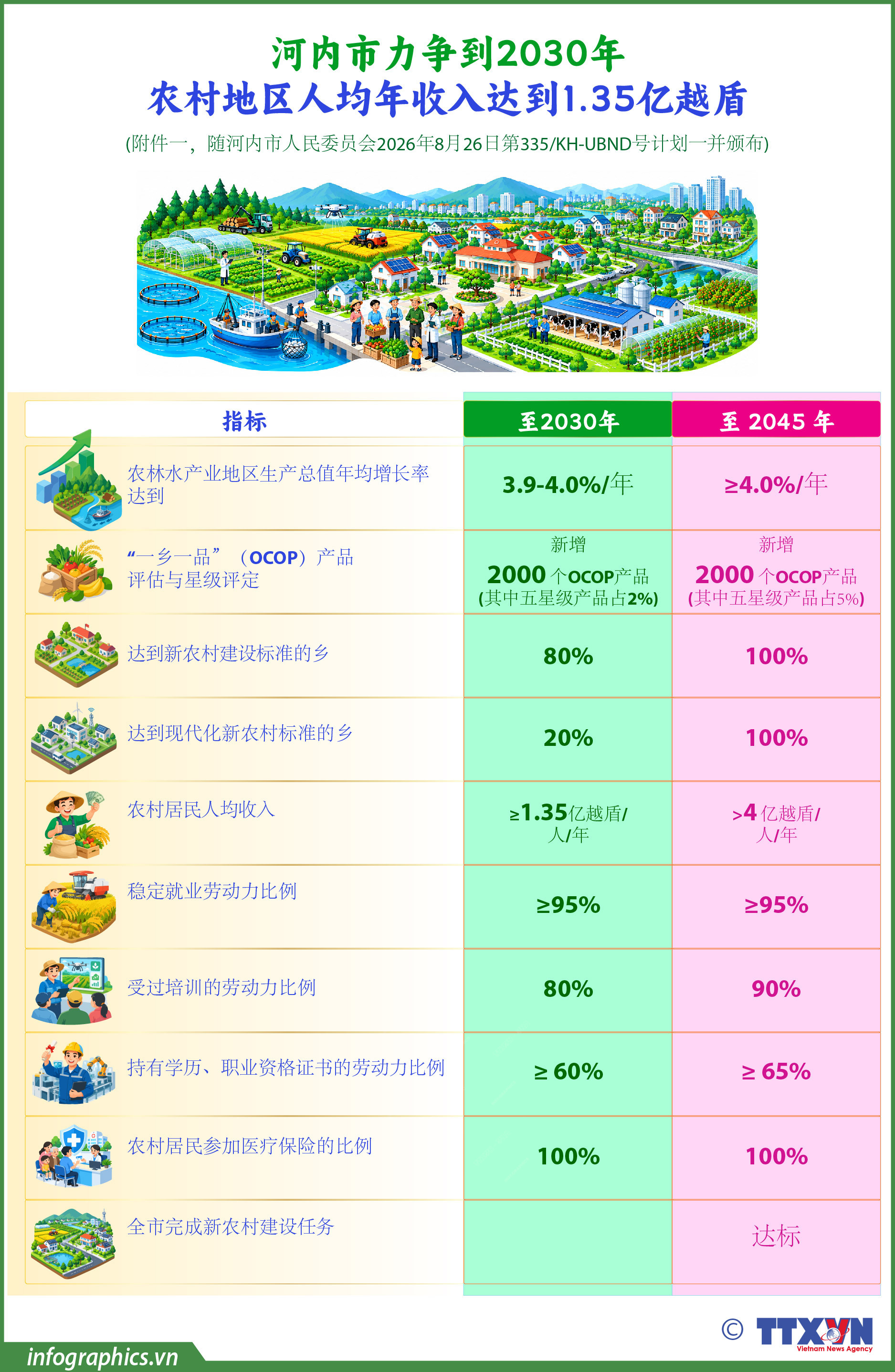 河内市力争到2030年农村地区人均年收入达到1.35亿越盾