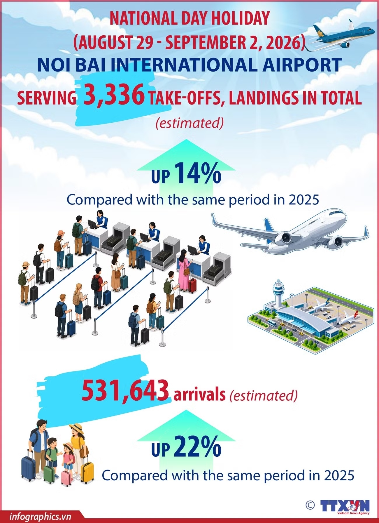 Noi Bai Airport handles over 3,300 flights during National Day holiday