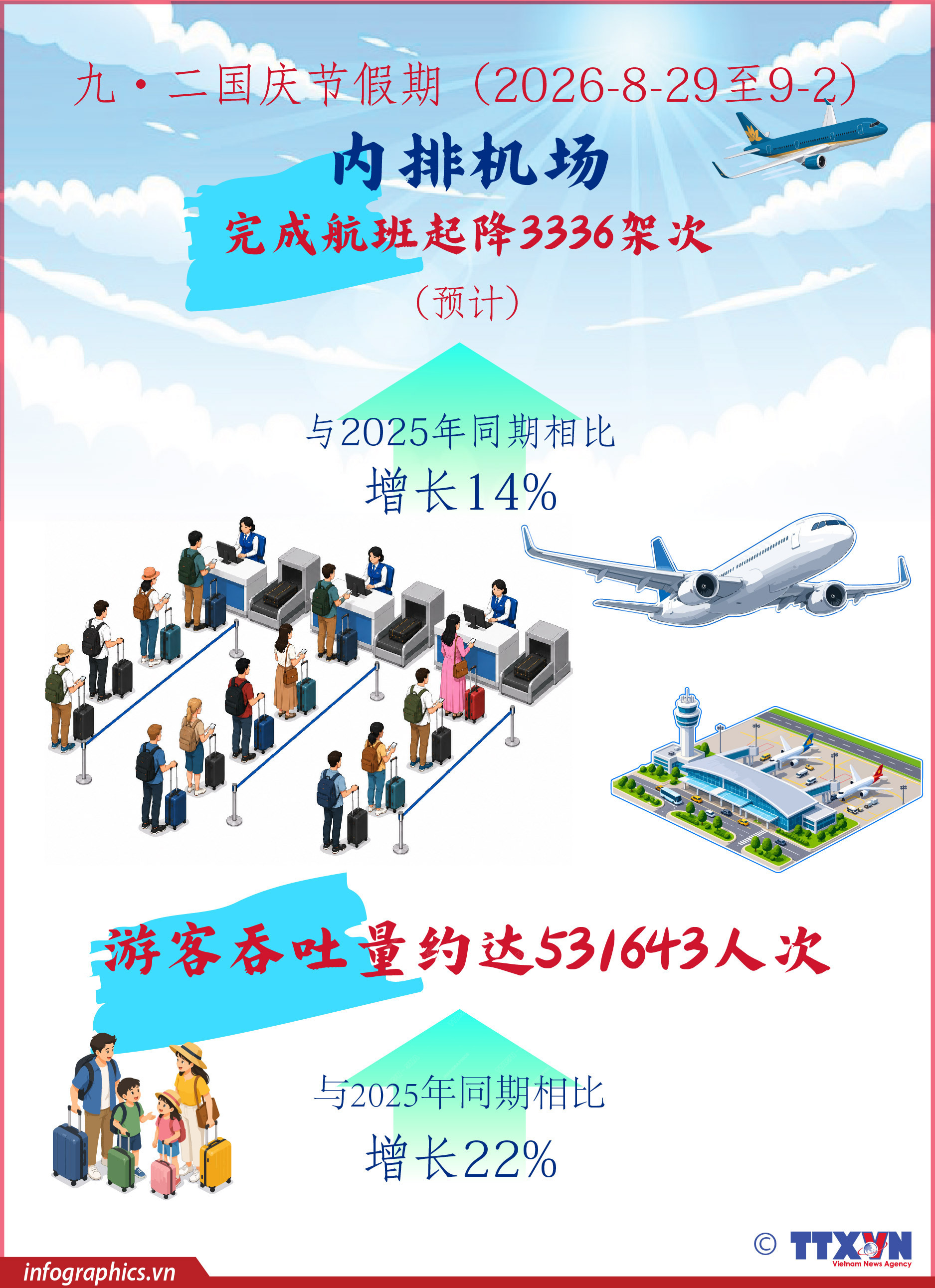 九·二国庆节假期内排机场完成航班起降3300多架次