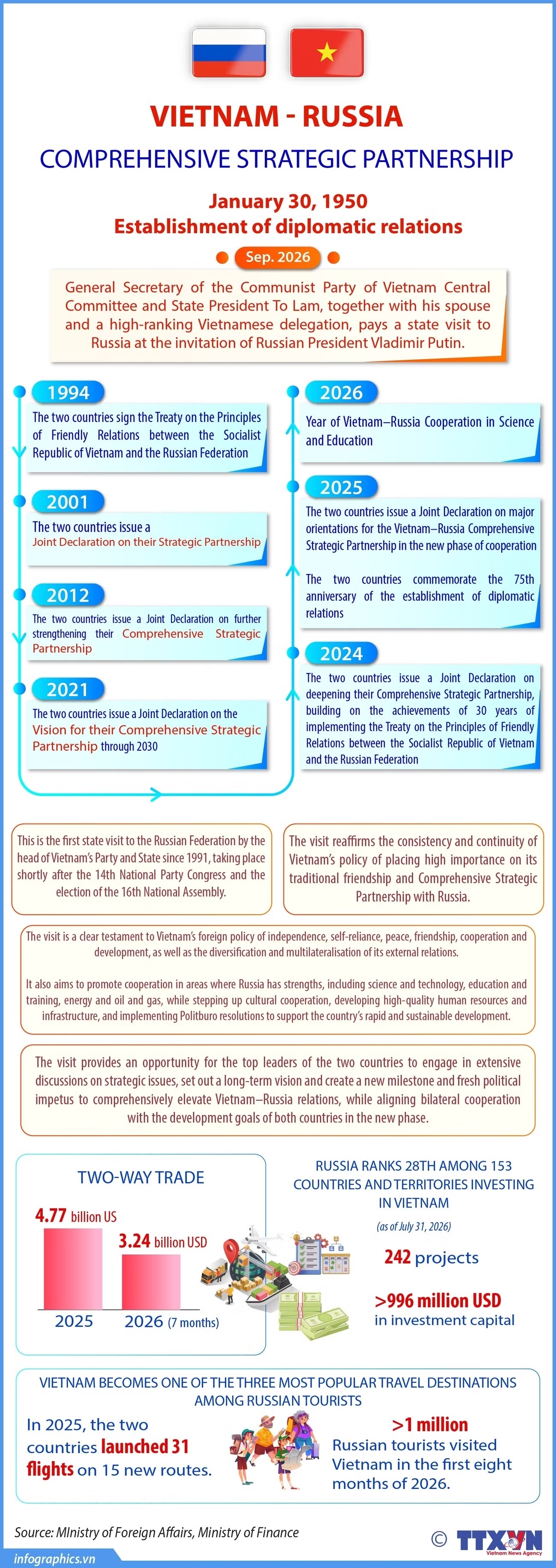 Vietnam–Russia Comprehensive Strategic Partnership